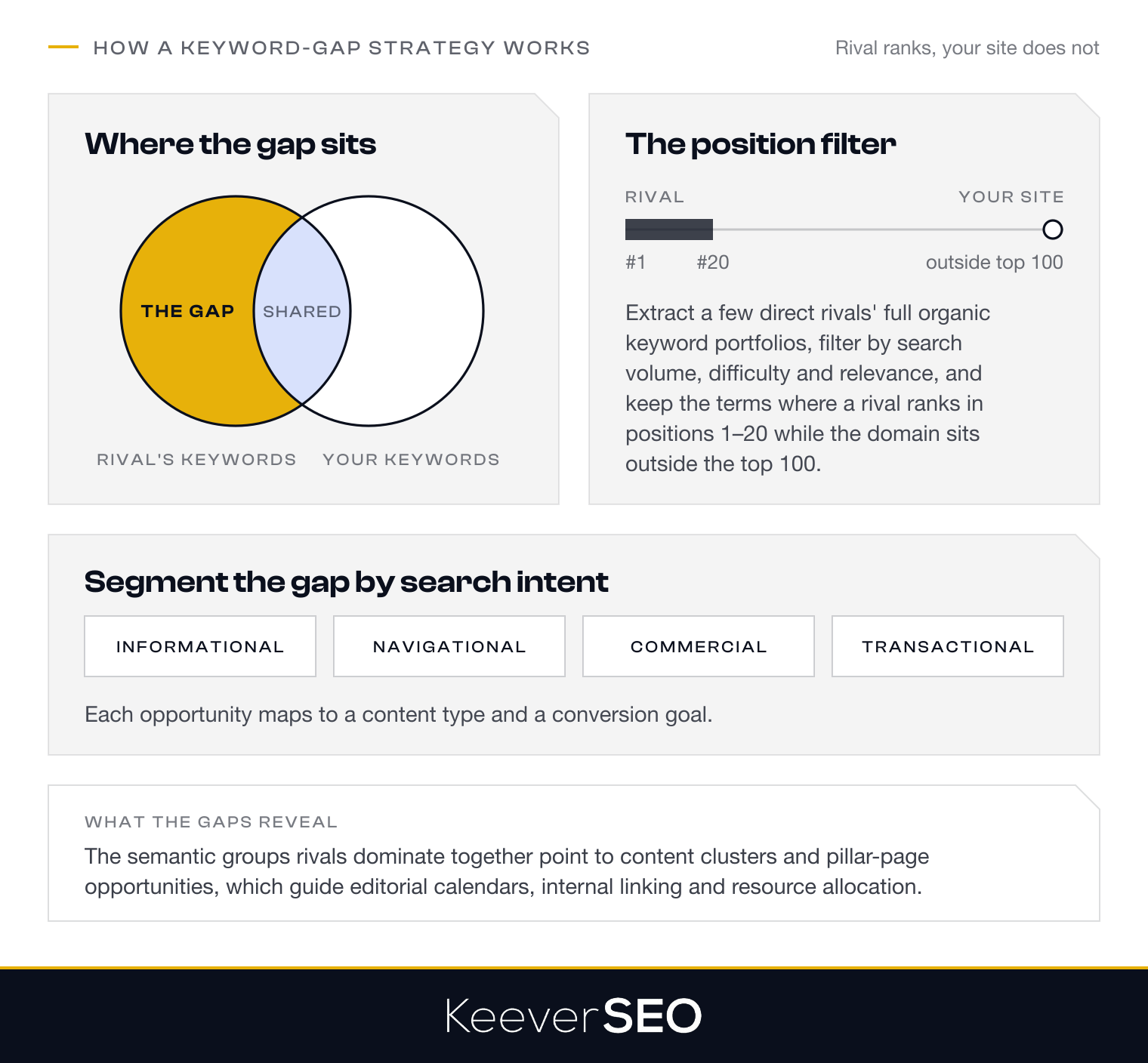 How a keyword-gap strategy works: a Venn of the rival's keywords and your keywords where the rival-only crescent is the gap, a position filter that keeps terms where the rival ranks in positions 1 to 20 while the domain sits outside the top 100, the gap segmented by informational, navigational, commercial and transactional intent so each opportunity maps to a content type and a conversion goal, and the clusters and pillar-page opportunities the gaps reveal