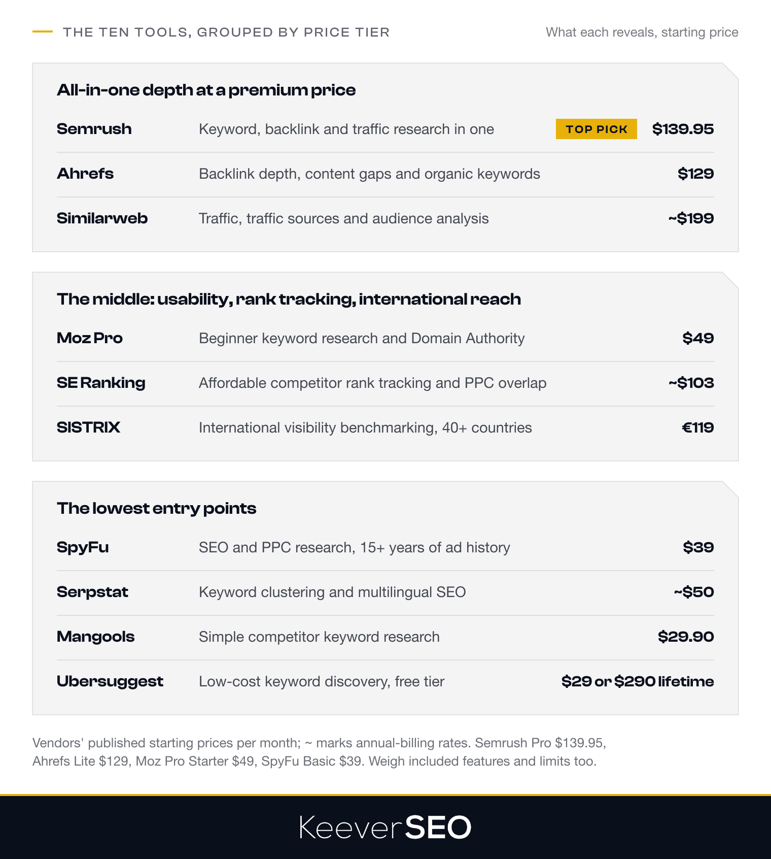 The ten SEO competitor analysis tools grouped by price tier with what each reveals and its starting monthly price: Semrush at 139.95 dollars, Ahrefs at 129 and Similarweb at about 199 for all-in-one depth; Moz Pro at 49, SE Ranking at about 103 and SISTRIX at 119 euros in the middle; SpyFu at 39, Serpstat at about 50, Mangools at 29.90 and Ubersuggest at 29 dollars or 290 lifetime as the lowest entry points