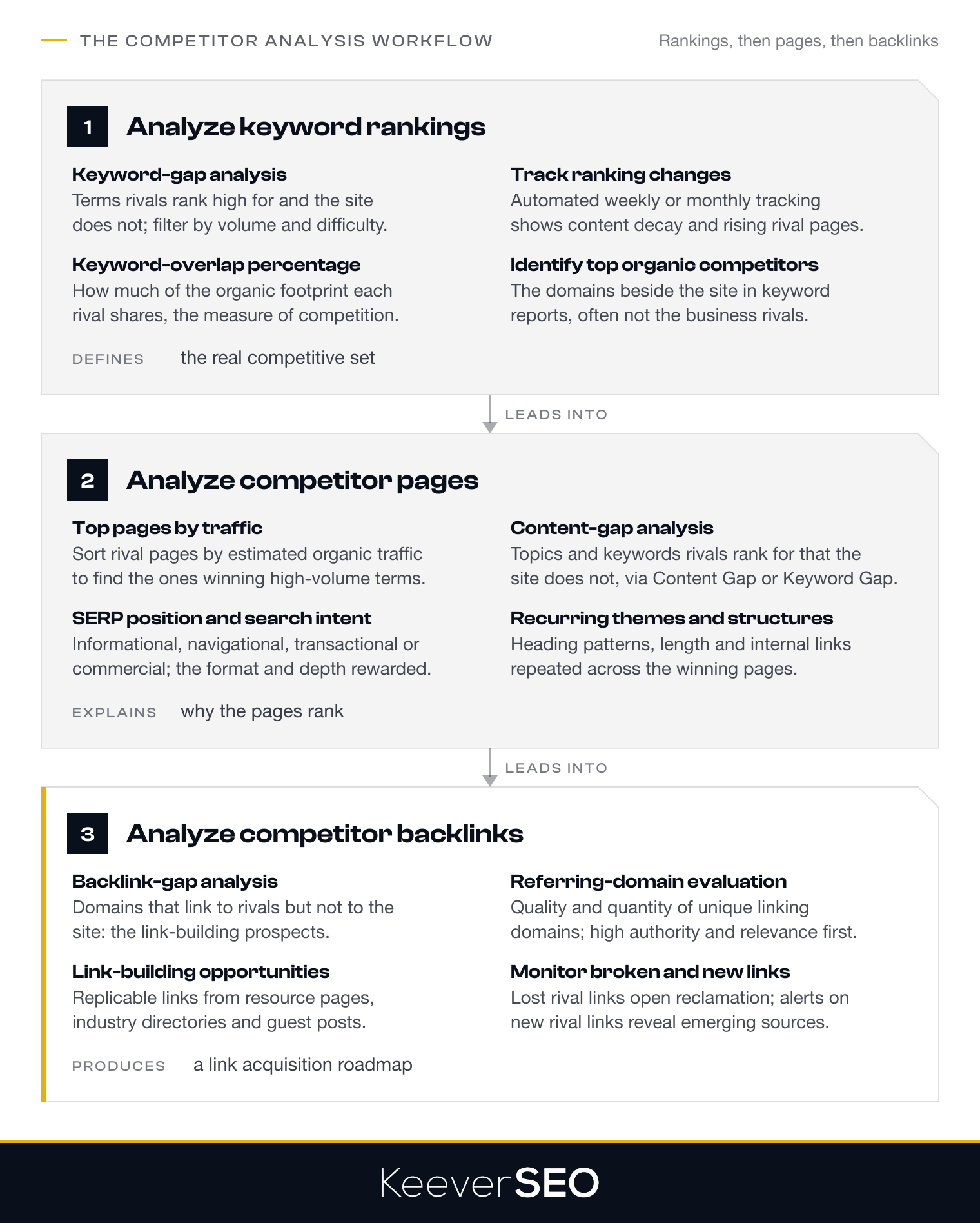 The competitor analysis workflow in three stages of four steps: keyword rankings through keyword-gap analysis, ranking-change tracking, keyword-overlap percentage and identifying top organic competitors, which define the real competitive set; competitor pages through top pages by traffic, content-gap analysis, SERP position and intent, and recurring themes, which explain why the pages rank; competitor backlinks through backlink-gap analysis, referring-domain evaluation, link-building opportunities and monitoring broken and new links, which produce a link acquisition roadmap