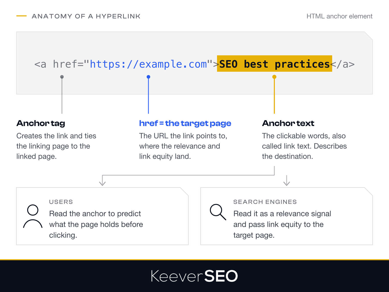 Anatomy of a hyperlink: the HTML anchor tag, the href target URL and the anchor text, with the anchor text read by users as a preview and by search engines as a relevance signal