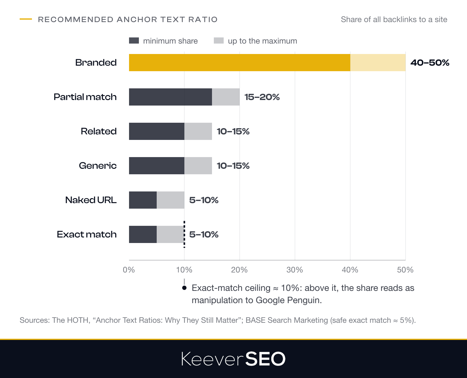 Recommended anchor text ratio as a share of all backlinks: branded 40 to 50 percent, partial match 15 to 20, related 10 to 15, generic 10 to 15, naked URL 5 to 10 and exact match 5 to 10 percent, with exact match kept under a 10 percent ceiling