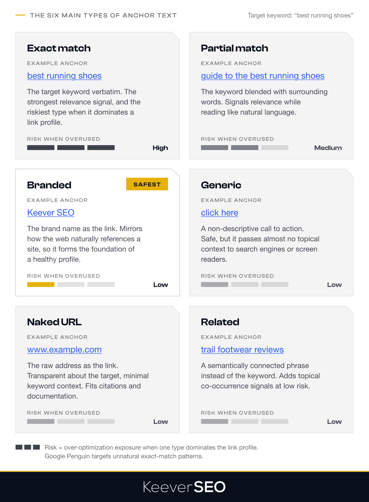 The six main types of anchor text for the target keyword best running shoes: exact match, partial match, branded, generic, naked URL and related, each with an example anchor, its role and its over-optimization risk