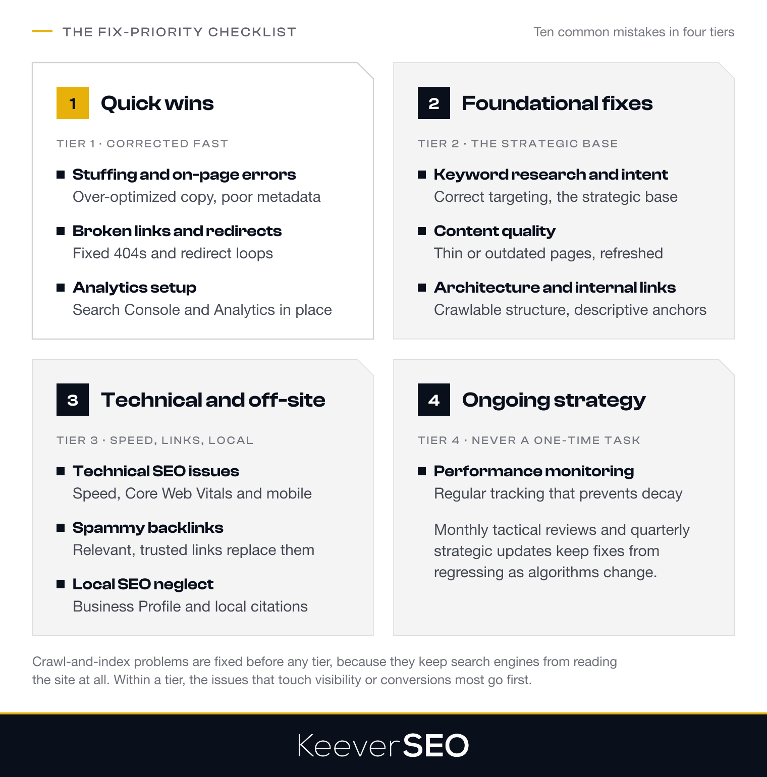 The ten common SEO mistakes in four fix-priority tiers: quick wins are keyword stuffing and on-page errors, broken links and redirects, and analytics setup; foundational fixes are keyword research and intent, content quality, and architecture and internal links; technical and off-site foundations are technical SEO issues, spammy backlinks and local SEO neglect; the ongoing strategy is performance monitoring; crawl-and-index problems are fixed before any tier