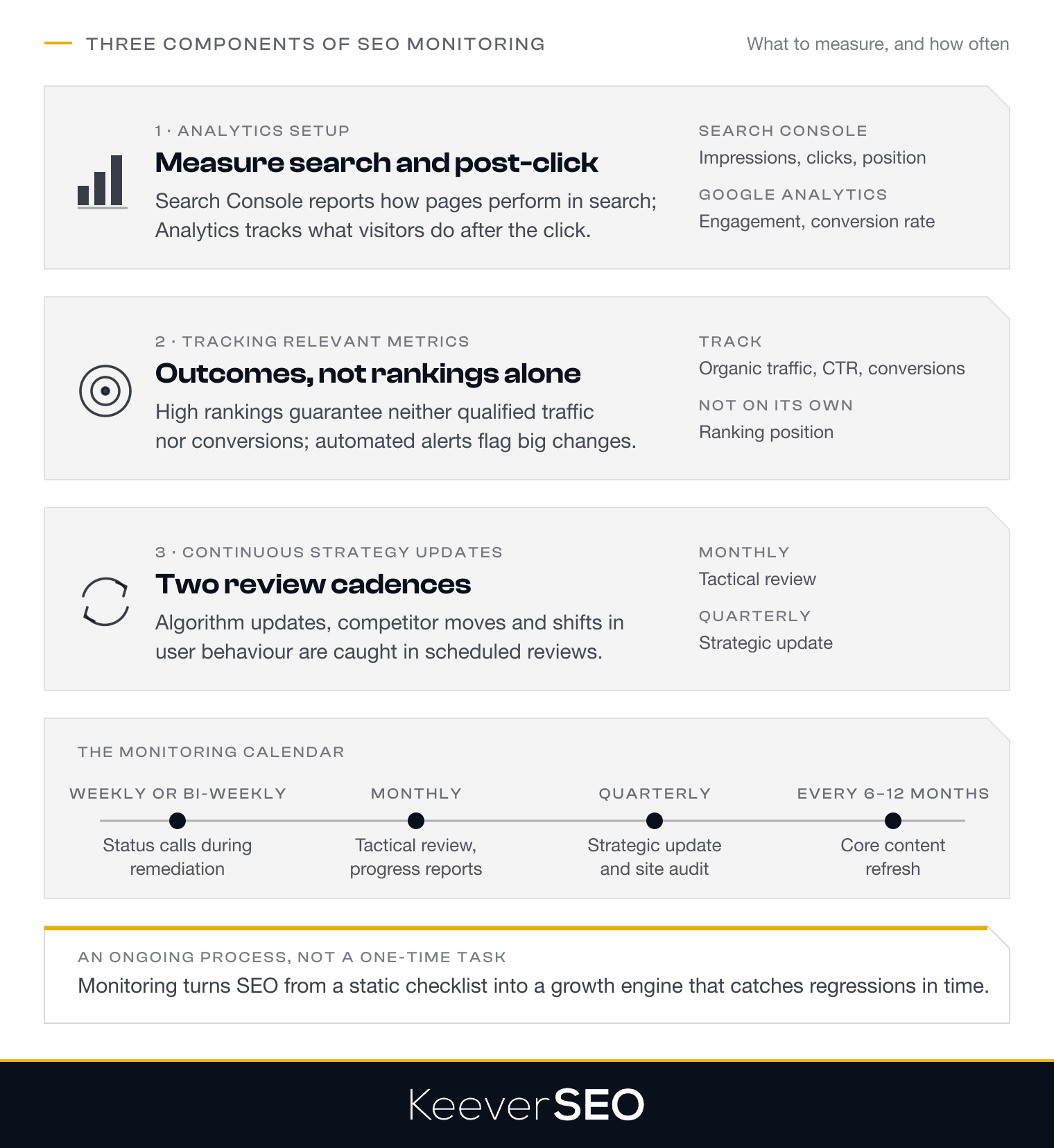 The three components of SEO performance monitoring: analytics setup, with Search Console reporting impressions, clicks and average position and Google Analytics tracking engagement and conversion rate; tracking relevant metrics tied to business outcomes, organic traffic, click-through rate and conversion rate, rather than rankings alone; and continuous strategy updates through monthly tactical reviews and quarterly strategic updates; with the monitoring calendar of weekly or bi-weekly status calls during remediation, monthly tactical reviews, quarterly strategic updates and audits, and a core content refresh every 6 to 12 months