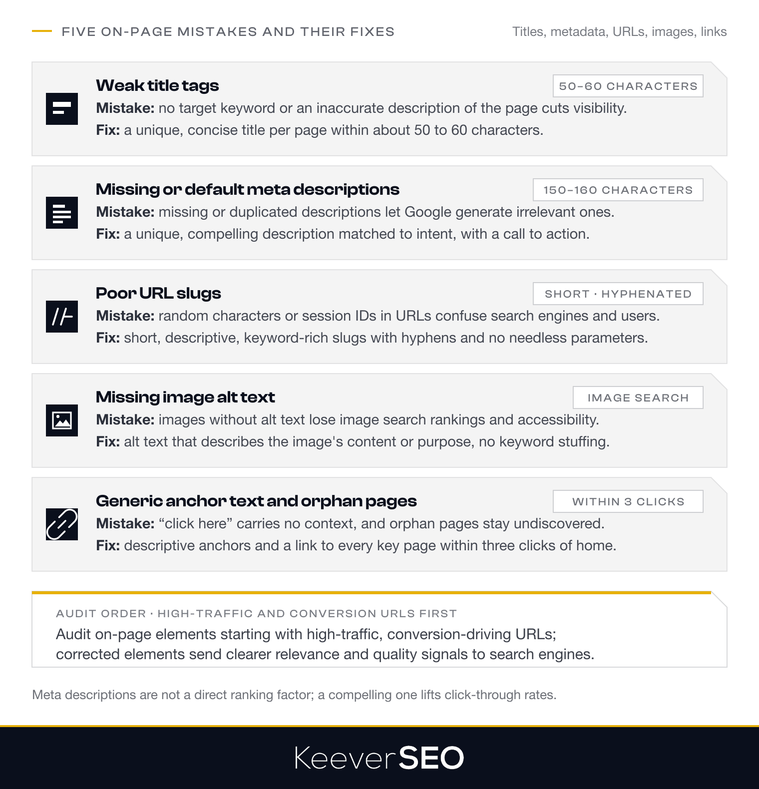 The five on-page SEO mistakes with their fixes: weak title tags, fixed with unique concise titles within about 50 to 60 characters; missing or default meta descriptions, fixed with a unique compelling description of 150 to 160 characters; poor URL slugs, fixed with short descriptive hyphenated slugs; missing image alt text, fixed with descriptive alt text; generic anchor text and orphan pages, fixed with descriptive anchors and a link to every key page within three clicks of the homepage; high-traffic and conversion-driving URLs are audited first
