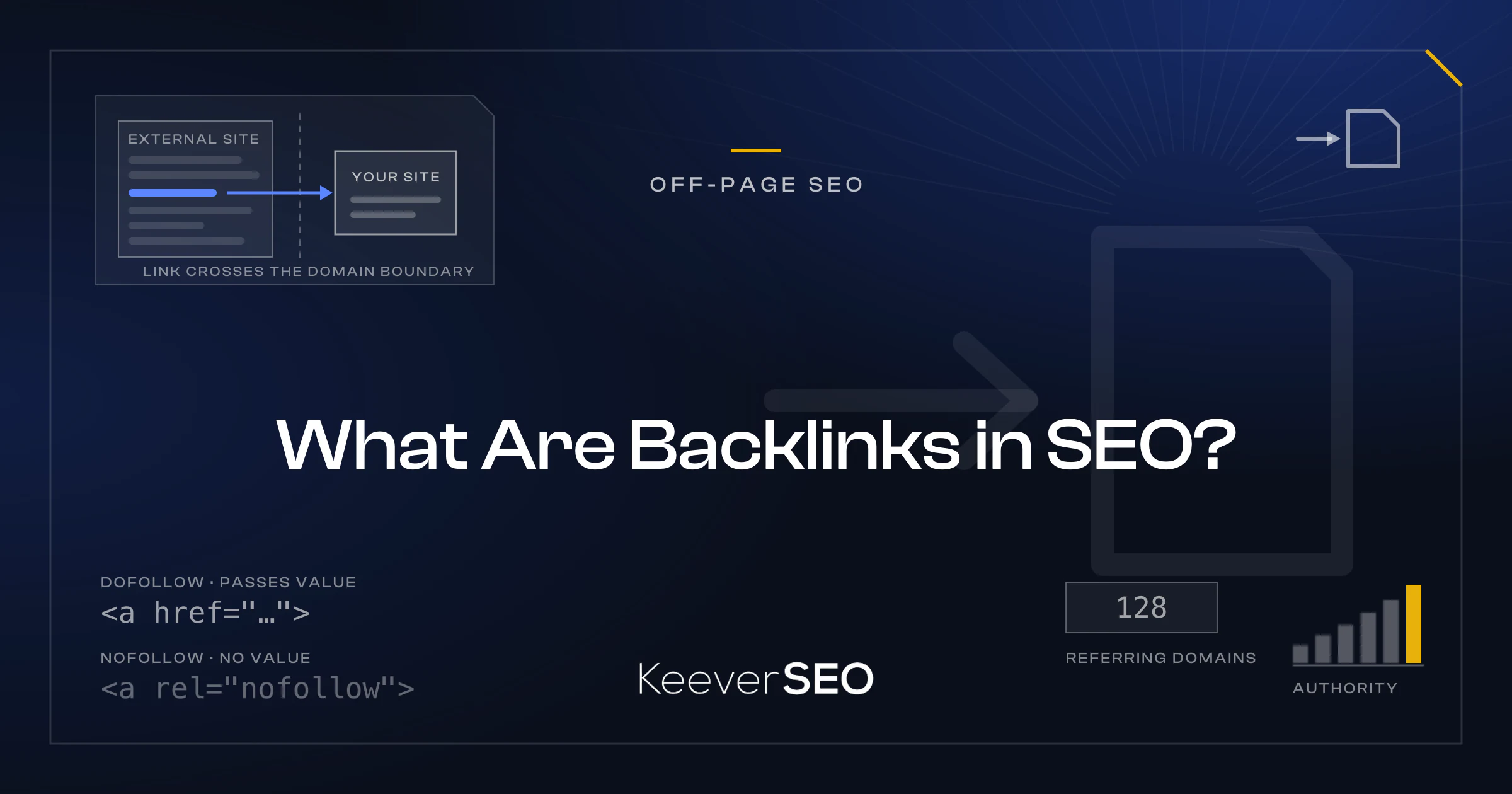 What Are Backlinks in SEO? - KeeverSEO guide cover with an external site card whose link arrow crosses a dashed domain boundary into a card marked your site, a page icon receiving an inbound link, the dofollow and nofollow anchor tags as code, a referring-domains counter and an authority meter rising