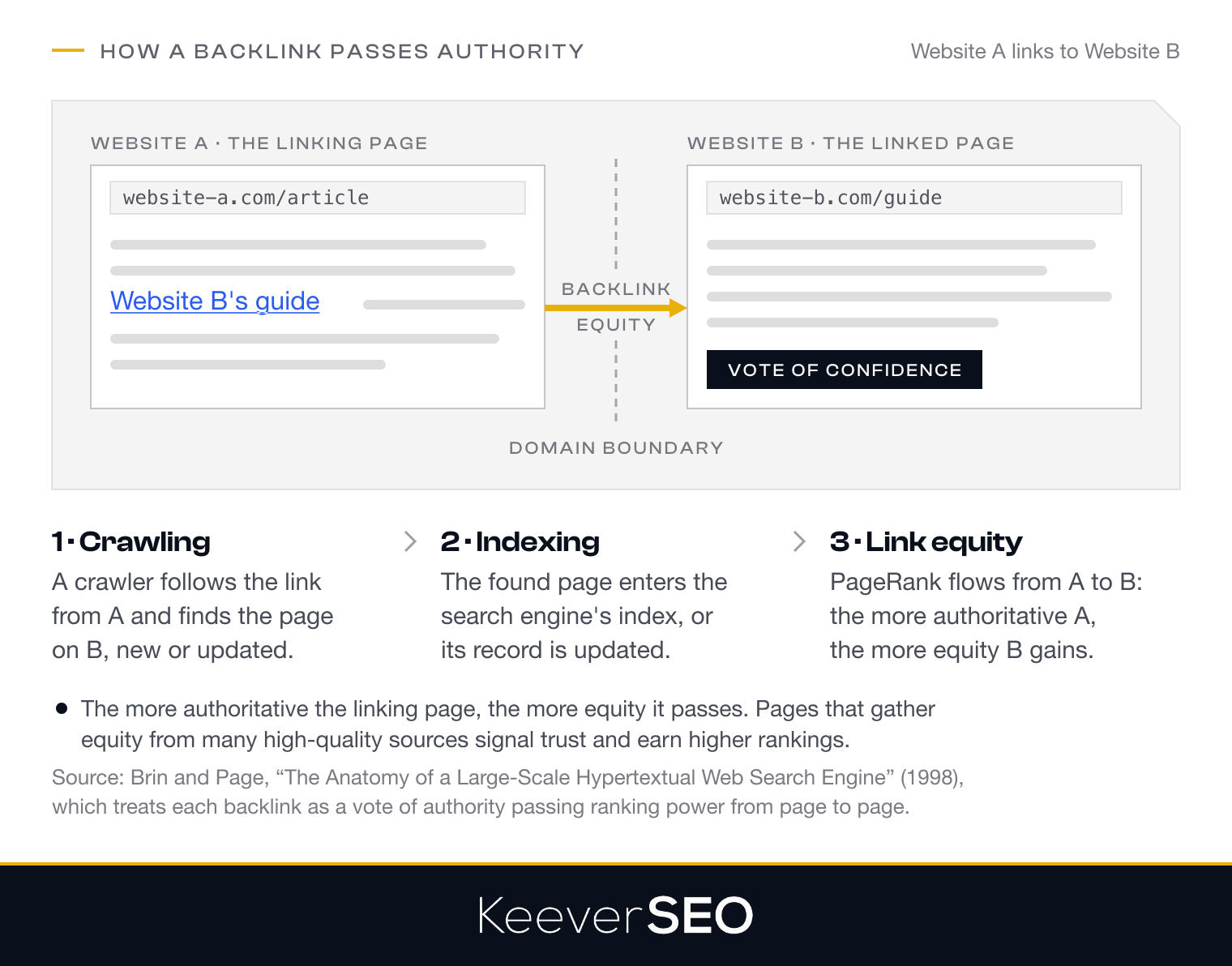 How a backlink passes authority: a link inside Website A's content crosses the domain boundary into Website B as a vote of confidence, and the search engine crawls the link to find the page, indexes it, and passes link equity from A to B, with more authoritative linking pages passing more equity