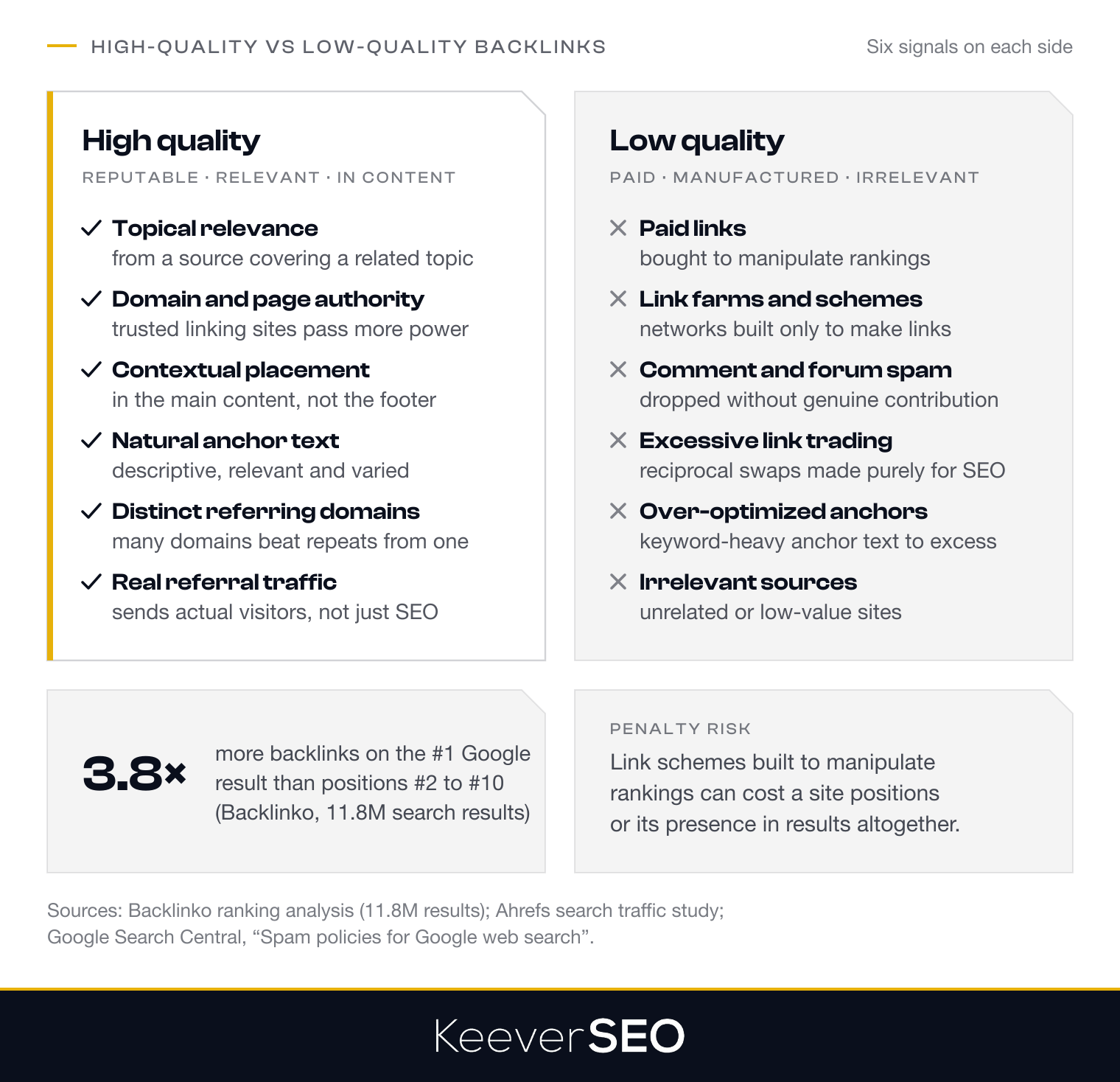 High-quality versus low-quality backlinks: the six quality factors, topical relevance, domain and page authority, contextual placement, natural anchor text, distinct referring domains and real referral traffic, beside the six low-quality signals, paid links, link farms and schemes, comment and forum spam, excessive link trading, over-optimized anchors and irrelevant sources; the number one Google result has 3.8 times more backlinks than positions two to ten, and link schemes risk losing positions or presence in results