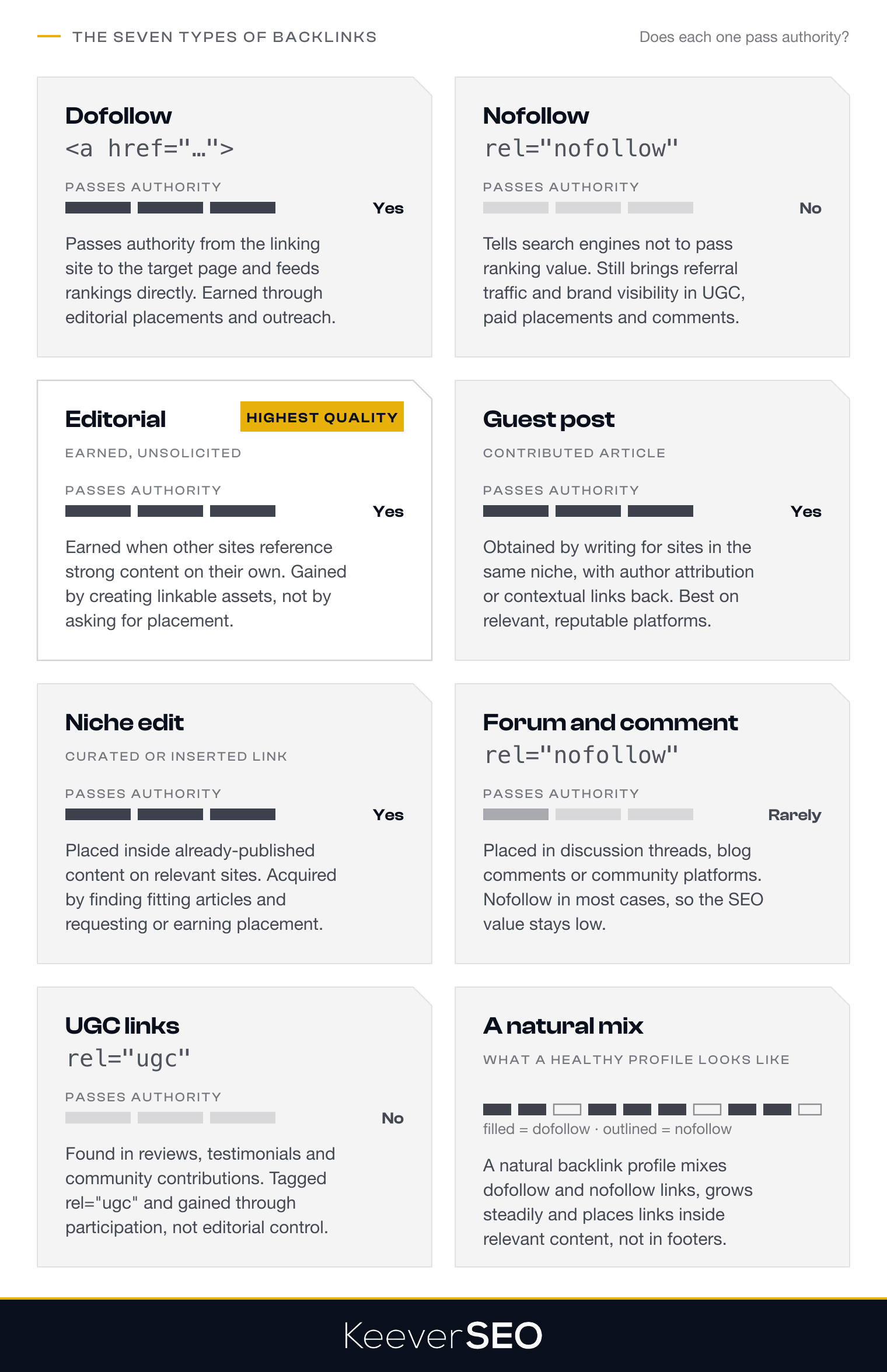 The seven types of backlinks and whether each passes ranking authority: dofollow with no rel attribute passes it, nofollow with rel nofollow does not, editorial links earned unsolicited pass it and are the highest-quality type, guest post and niche edit links pass it, forum and comment links rarely do, UGC links with rel ugc do not, and a natural profile mixes dofollow and nofollow links