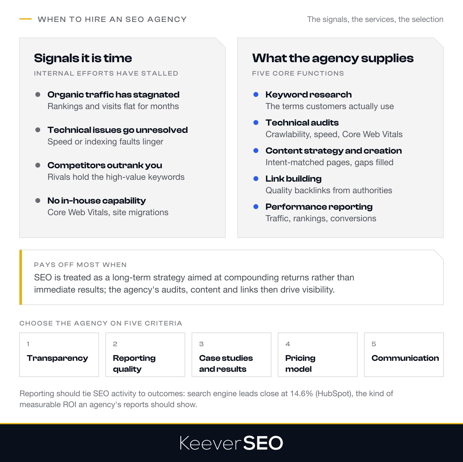 When a business should hire an SEO agency: the signals that internal efforts have stalled (stagnating organic traffic, unresolved technical issues, competitors outranking the business, no in-house capability for Core Web Vitals work or site migrations), the five functions an agency supplies (keyword research, technical audits, content strategy and creation, link building, performance reporting), the moment it pays off most (SEO treated as a long-term strategy aimed at compounding returns) and the five selection criteria: transparency, reporting quality, case studies and results, pricing model and communication