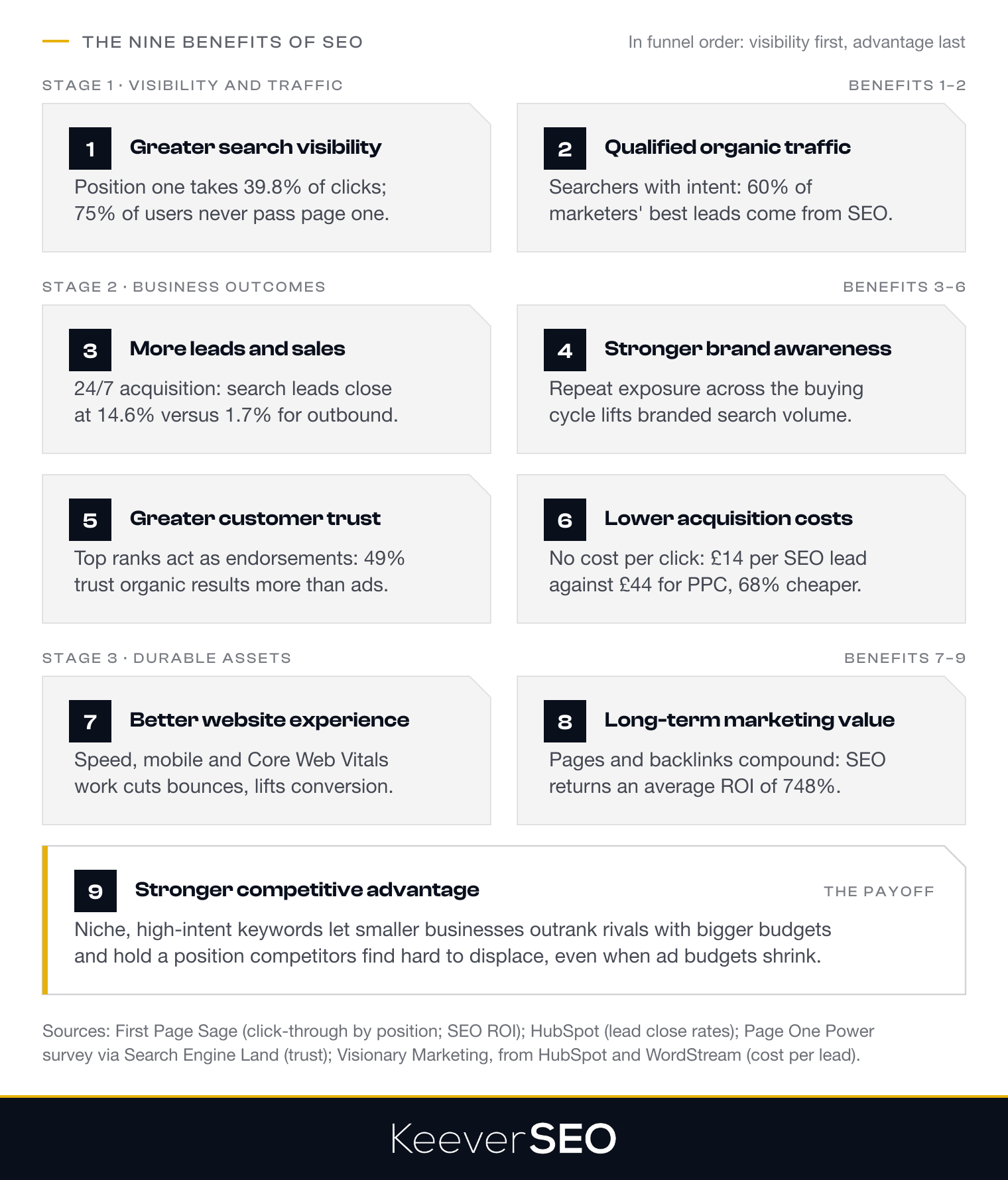 The nine benefits of SEO in funnel order: greater search visibility (position one takes 39.8 percent of clicks and 75 percent of users never pass page one), qualified organic traffic (60 percent of marketers say their best leads come from SEO), more leads and sales (search leads close at 14.6 percent against 1.7 percent for outbound), stronger brand awareness, greater customer trust (49 percent trust organic results more than ads), lower acquisition costs (14 pounds per SEO lead against 44 for PPC), a better website experience, long-term marketing value (average SEO ROI of 748 percent) and a stronger competitive advantage for smaller businesses