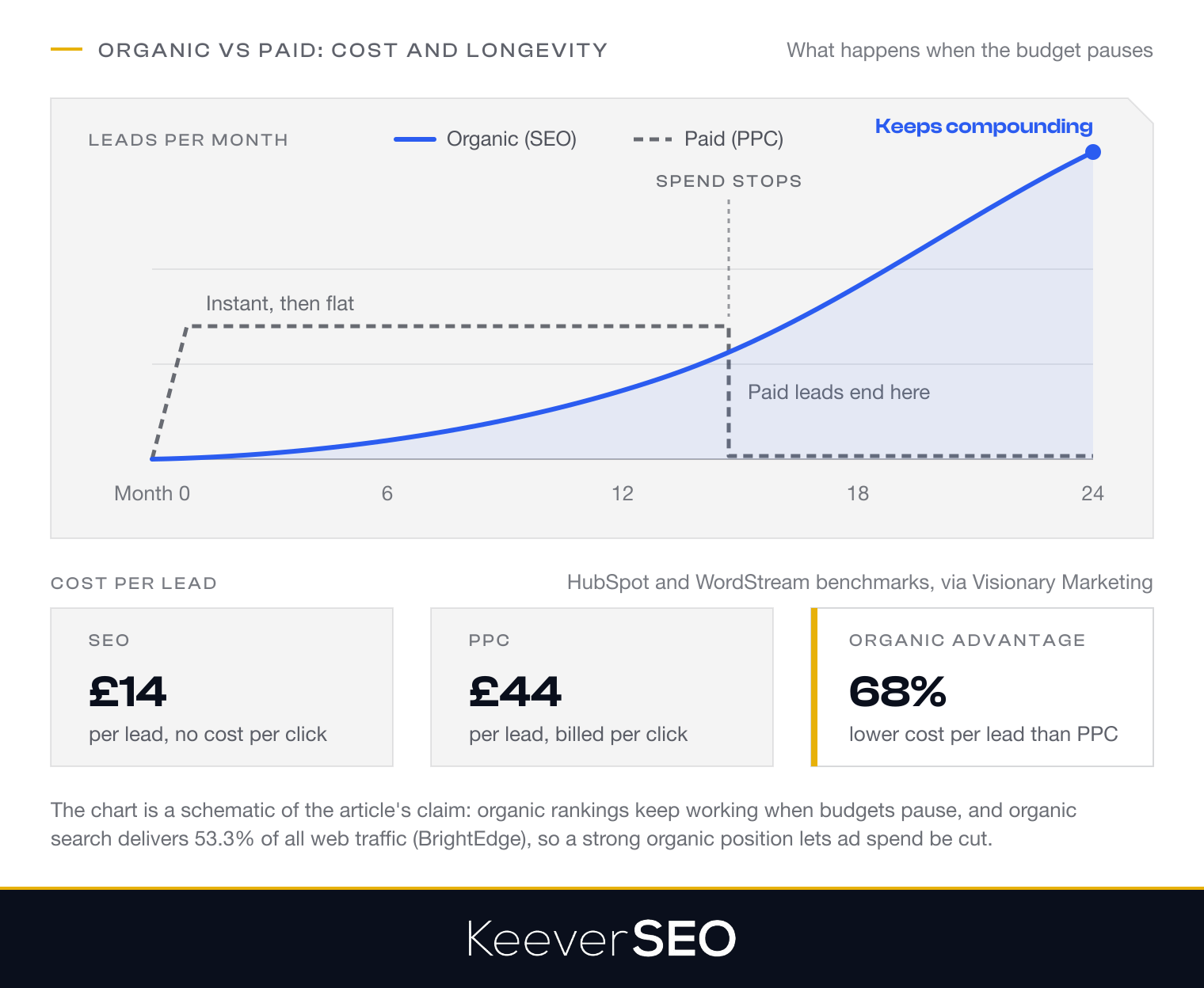 Organic search versus paid advertising on longevity and cost: a schematic 24-month chart where paid leads jump at once, hold flat and fall to zero the moment the spend stops, while organic leads start slowly, compound past the paid line and keep growing; below it, cost-per-lead tiles of 14 pounds for SEO against 44 pounds for PPC, a 68 percent cost advantage for organic search