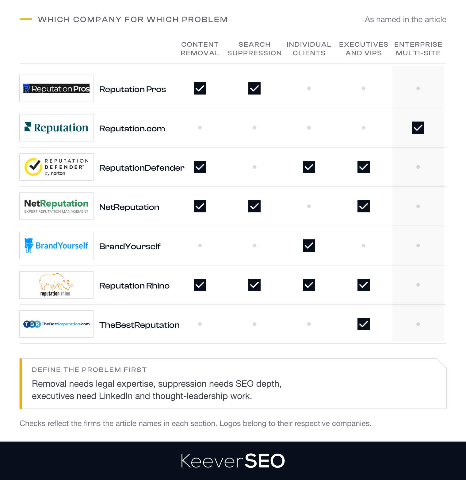 Which online reputation management company fits which problem: content removal is handled by Reputation Rhino, NetReputation, ReputationDefender and Reputation Pros; search-result suppression by Reputation Pros, NetReputation and Reputation Rhino; individuals by ReputationDefender, BrandYourself and Reputation Rhino; executives and public figures by ReputationDefender, NetReputation, Reputation Rhino and TheBestReputation; enterprise multi-location reputation by Reputation.com