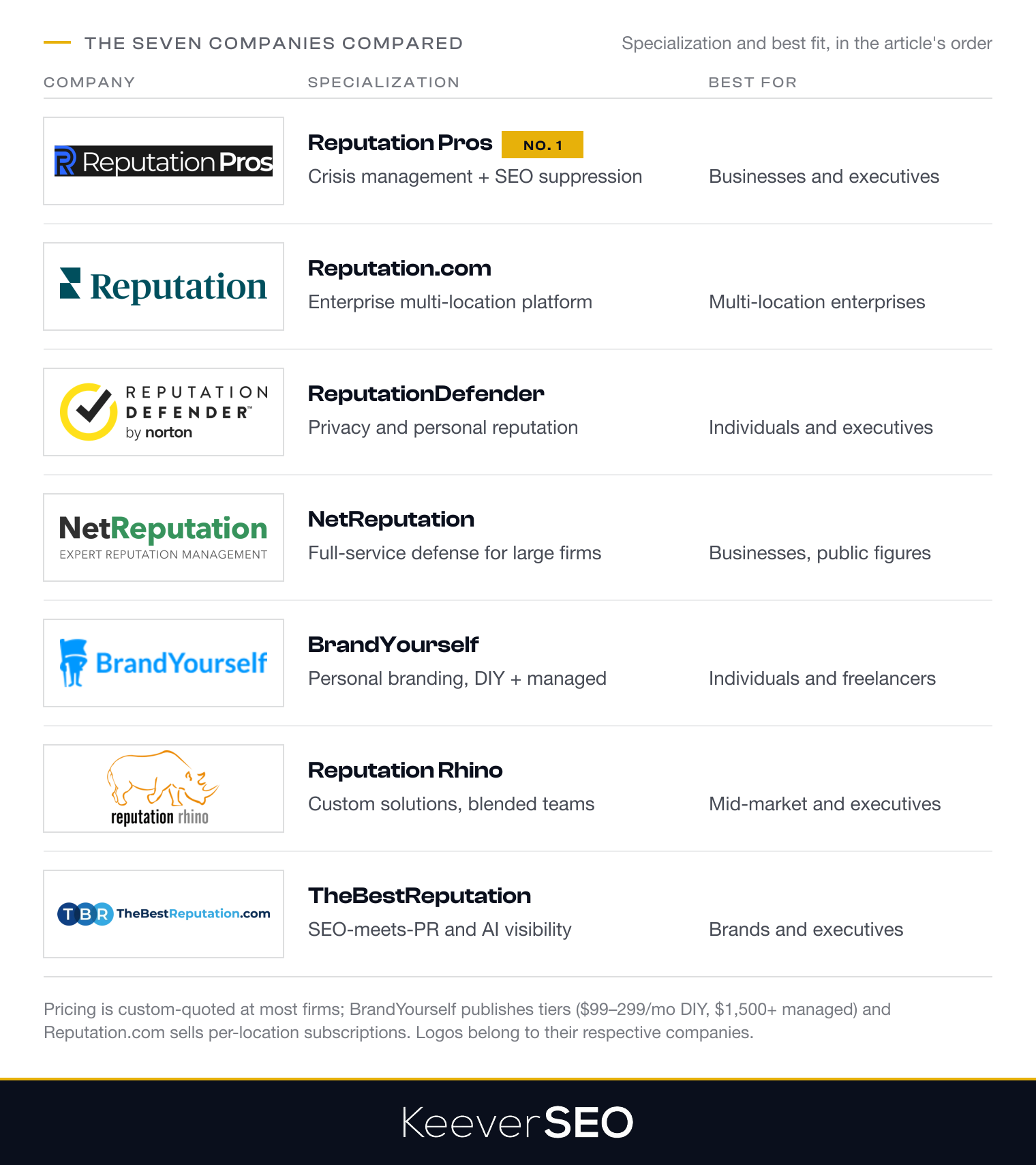 The seven best online reputation management companies with their official logos, specialization and the client type each serves best: Reputation Pros for crisis management and SEO suppression, Reputation.com for multi-location enterprises, ReputationDefender for privacy and personal reputation, NetReputation for full-service defense, BrandYourself for personal branding, Reputation Rhino for custom blended teams and TheBestReputation for SEO-meets-PR and AI visibility