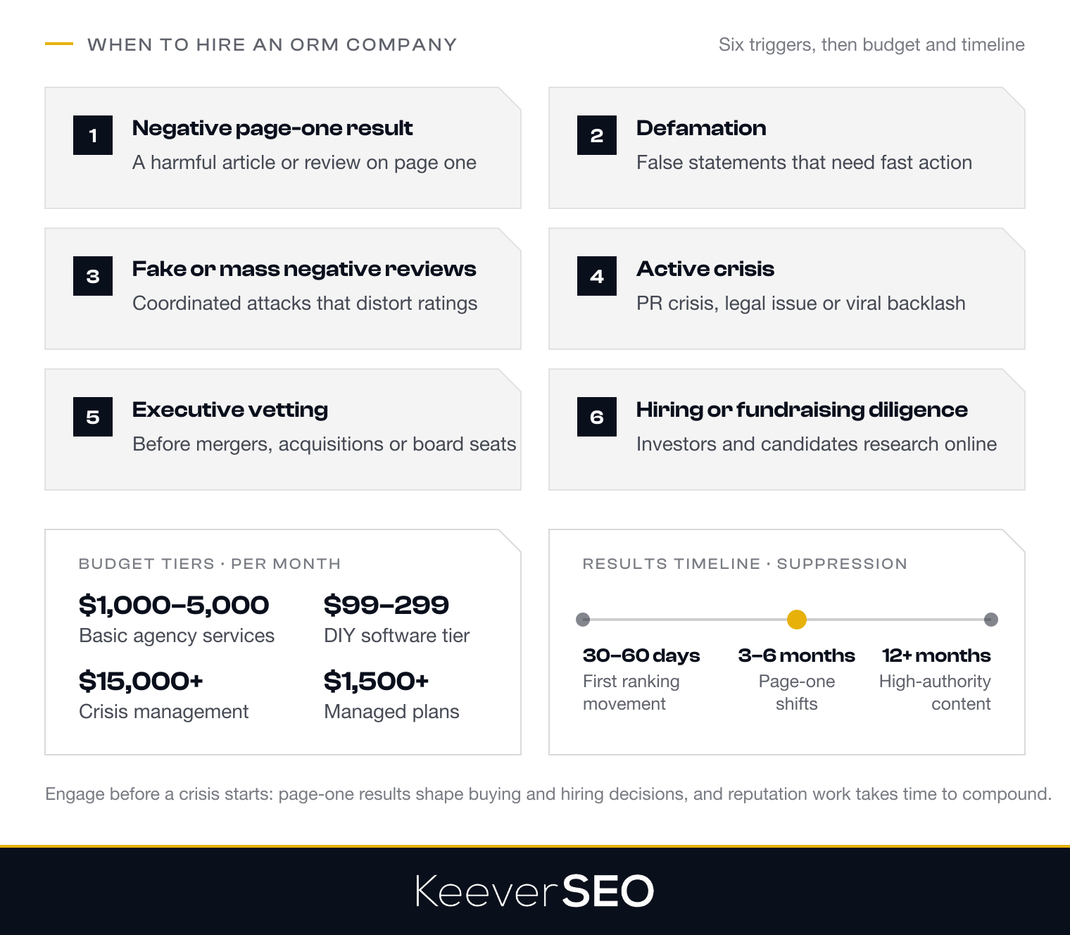 When to hire an online reputation management company: a negative page-one result, defamation, fake or mass negative reviews, an active crisis, executive vetting, and due diligence during hiring or fundraising, with budget tiers from 1,000 to 5,000 dollars a month for basic services and above 15,000 for crisis management, and a results timeline of 30 to 60 days for first movement, three to six months for page-one shifts and twelve months or more for high-authority content