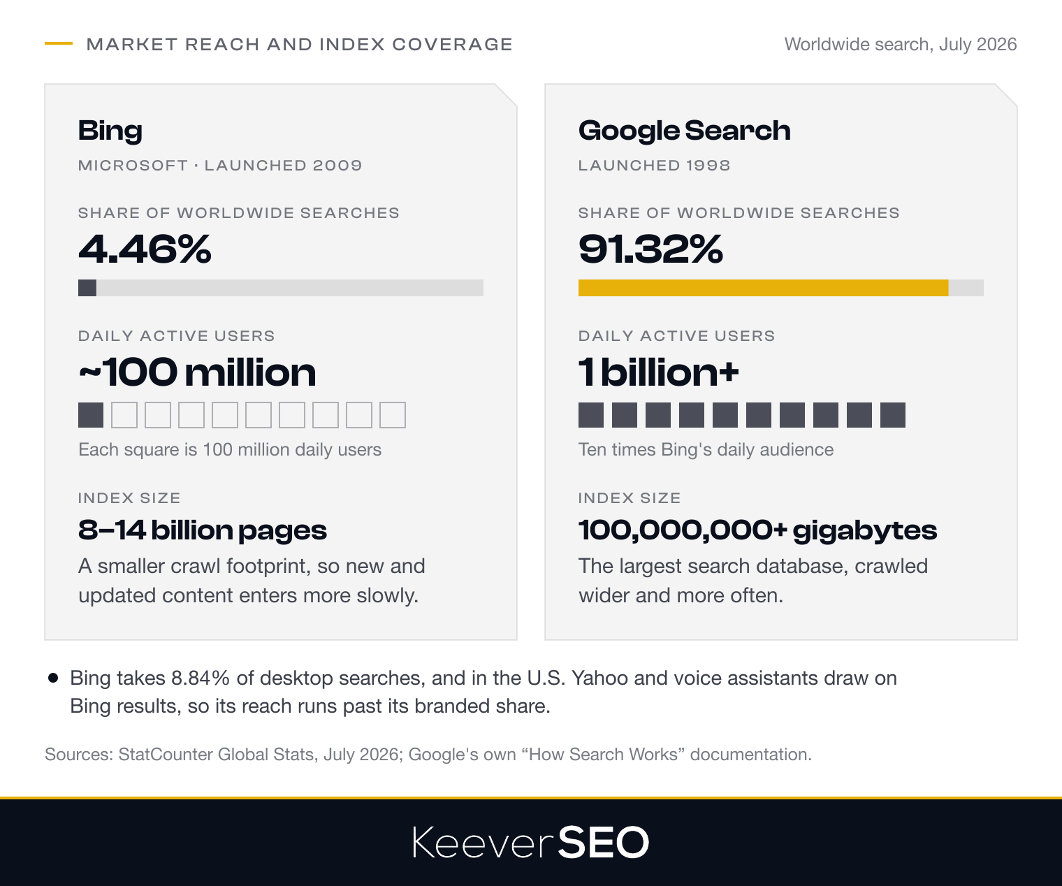 Market reach and index coverage, Bing against Google Search: 4.46 percent against 91.32 percent of worldwide searches per StatCounter in July 2026, about 100 million against more than 1 billion daily active users, and an index of 8 to 14 billion pages against more than 100,000,000 gigabytes; on desktop alone Bing takes 8.84 percent of searches