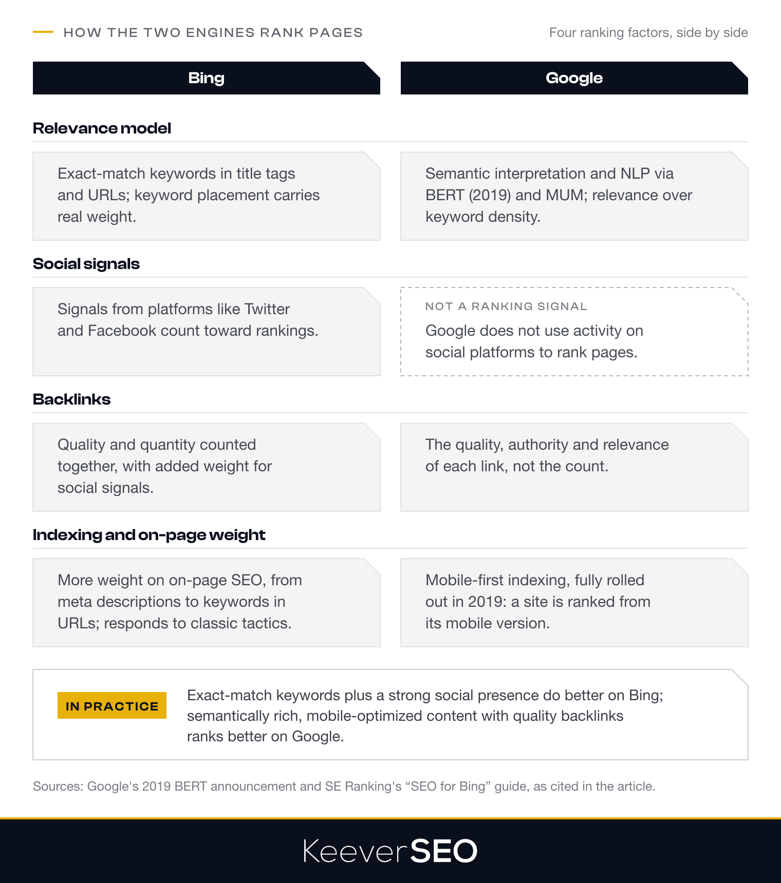 How Bing and Google rank pages on four factors: relevance model (Bing weighs exact-match keywords in title tags and URLs, Google reads semantic relevance through BERT and MUM), social signals (Bing counts signals from platforms like Twitter and Facebook, Google does not use them), backlinks (Bing counts quality and quantity together, Google judges quality, authority and relevance) and indexing (Bing puts more weight on on-page SEO, Google ranks a site from its mobile version through mobile-first indexing since 2019)