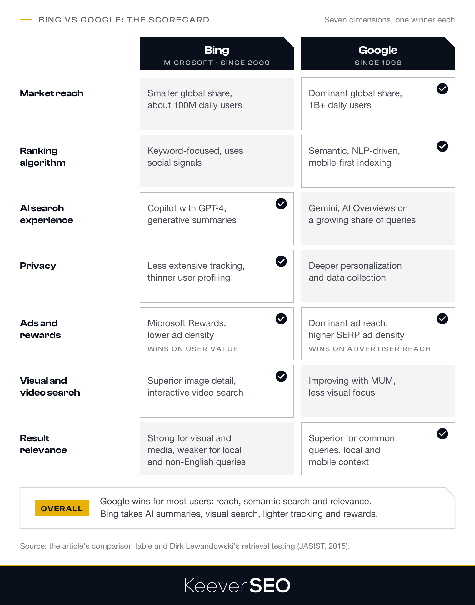 Bing versus Google scorecard on seven dimensions: Google wins market reach (1 billion plus daily users against about 100 million), ranking algorithm (semantic, NLP-driven, mobile-first against keyword-focused with social signals) and result relevance; Bing wins AI search experience (Copilot with GPT-4), privacy (less extensive tracking) and visual and video search; ads and rewards split between Bing for user value and Google for advertiser reach; Google wins overall for most users