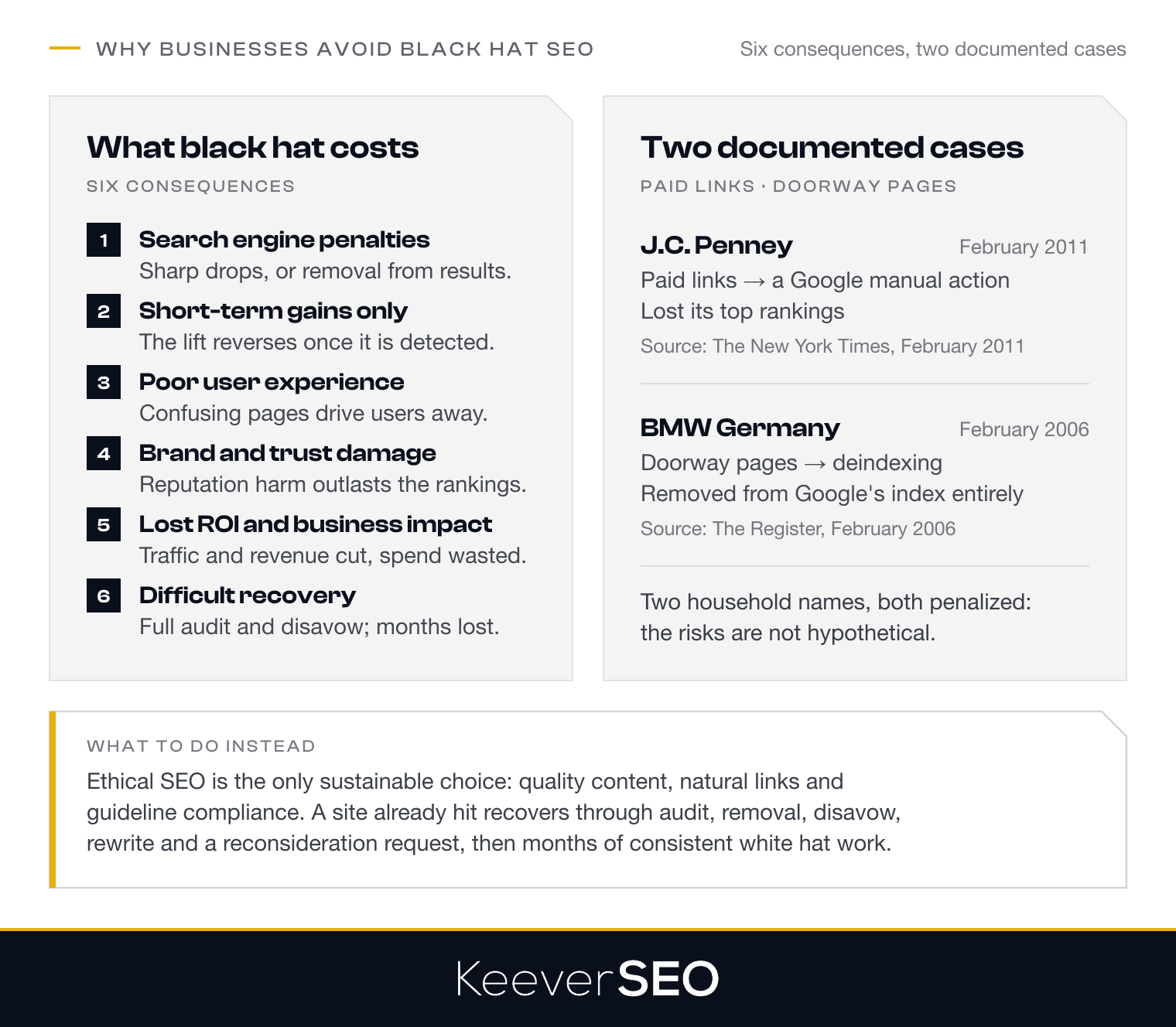 Why businesses avoid black hat SEO: six consequences (search engine penalties, short-term gains only, poor user experience, brand and trust damage, lost ROI and business impact, difficult recovery) beside two documented cases, J.C. Penney's 2011 Google manual action over paid links and the 2006 removal of BMW's German site from Google's index over doorway pages, and what to do instead: ethical SEO, or audit, removal, disavow, rewrite and a reconsideration request for a site already hit