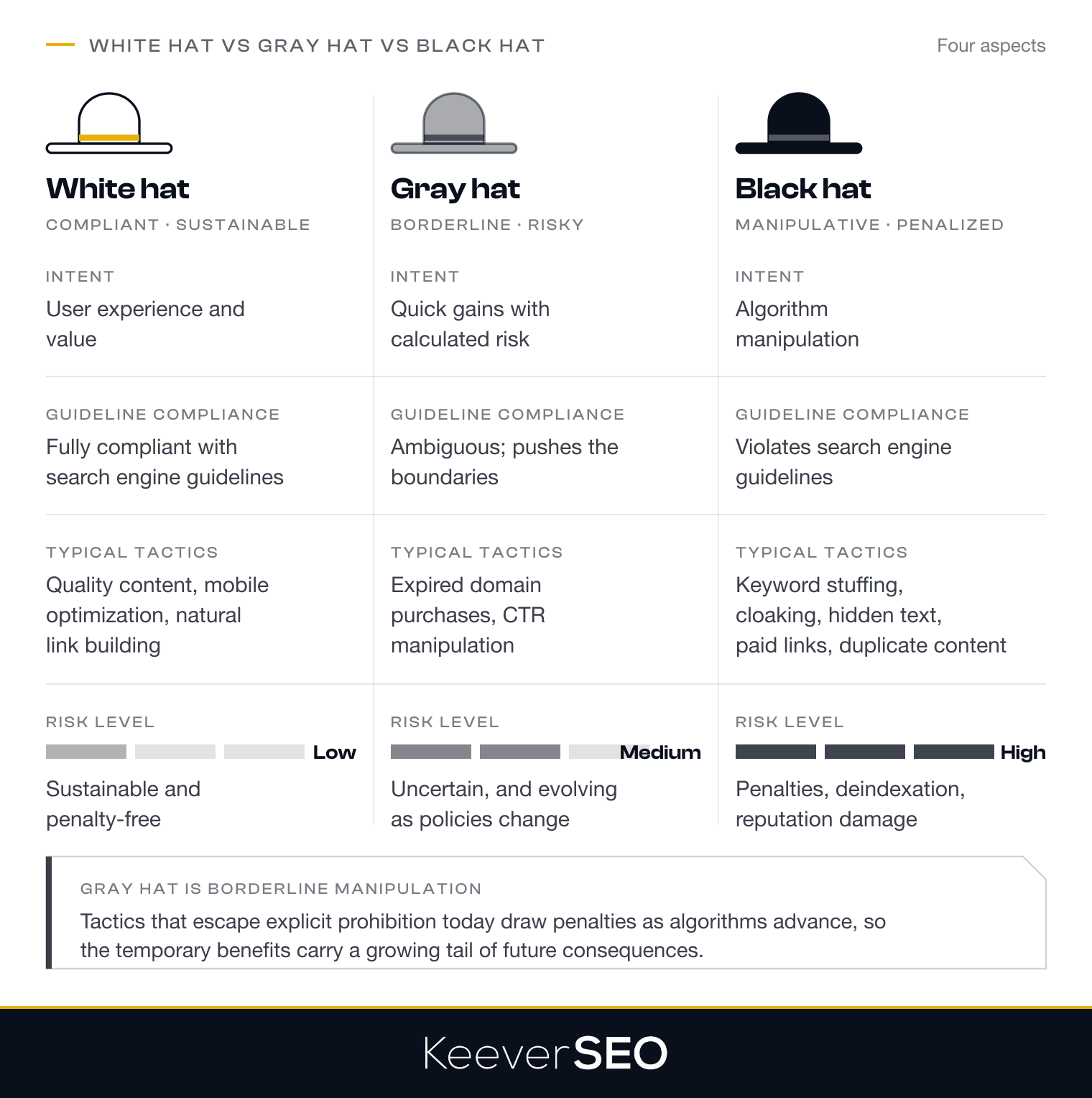 White hat, gray hat and black hat SEO compared on four aspects: intent (user value, quick gains with calculated risk, algorithm manipulation), guideline compliance (fully compliant, ambiguous, violates guidelines), typical tactics (quality content and natural links, expired domains and CTR manipulation, keyword stuffing, cloaking, hidden text and paid links) and risk level (low and penalty-free, medium and evolving, high with penalties, deindexation and reputation damage)