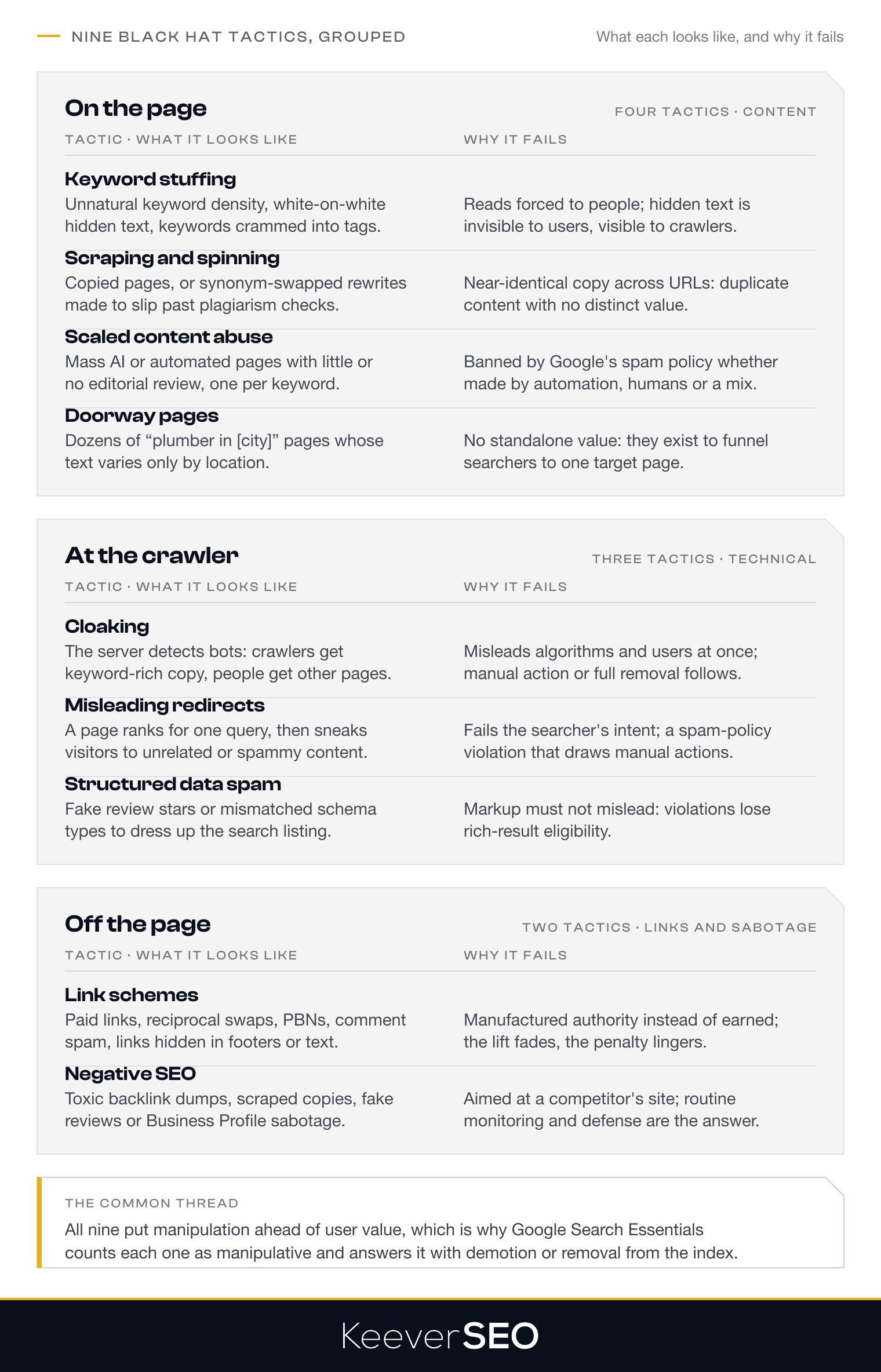 The nine black hat SEO tactics grouped by where they operate, each with what it looks like and why it fails: on the page, keyword stuffing, content scraping and spinning, scaled content abuse and doorway pages; at the crawler, cloaking, misleading redirects and structured data spam; off the page, link schemes and negative SEO; all nine put manipulation ahead of user value and count as manipulative under Google Search Essentials