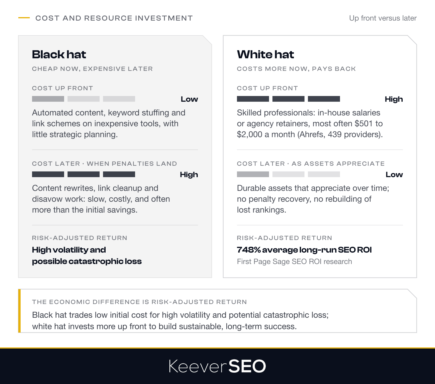Cost and resource investment for black hat and white hat SEO, up front and later: black hat is cheap up front on automated content, keyword stuffing and link schemes but expensive once penalties land, with rewrites, link cleanup and disavow work that often exceed the initial savings, while white hat costs more up front, with agency retainers most often between 501 and 2,000 dollars a month in Ahrefs' survey of 439 providers, and pays back later through durable assets, with an average long-run SEO ROI of 748 percent according to First Page Sage
