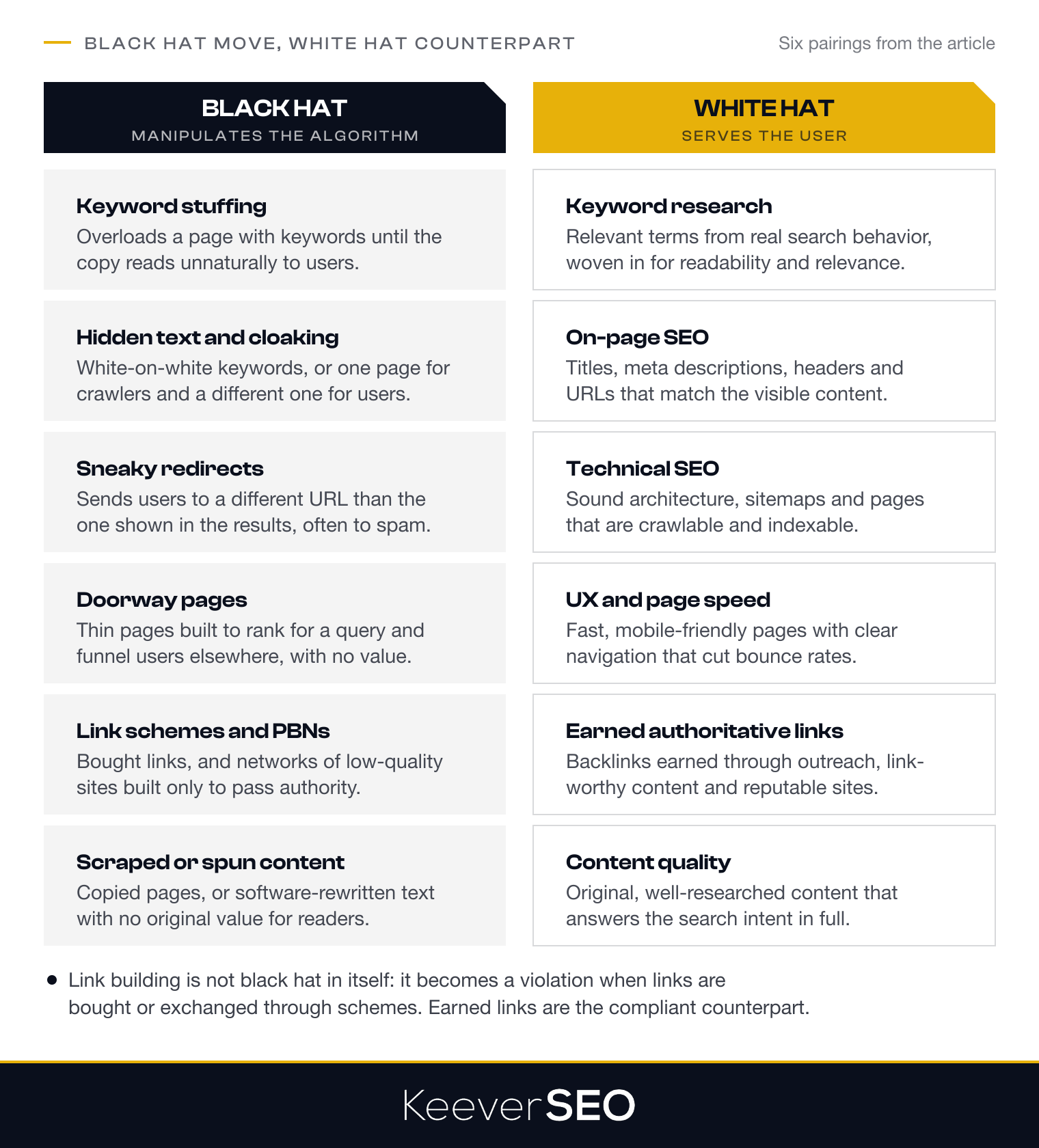 Six black hat moves paired with the white hat technique that replaces each: keyword stuffing with keyword research, hidden text and cloaking with on-page SEO, sneaky redirects with technical SEO, doorway pages with user experience and page speed, link schemes and PBNs with earned authoritative links, and scraped or spun content with content quality; link building itself is not black hat, it becomes a violation when links are bought or exchanged through schemes