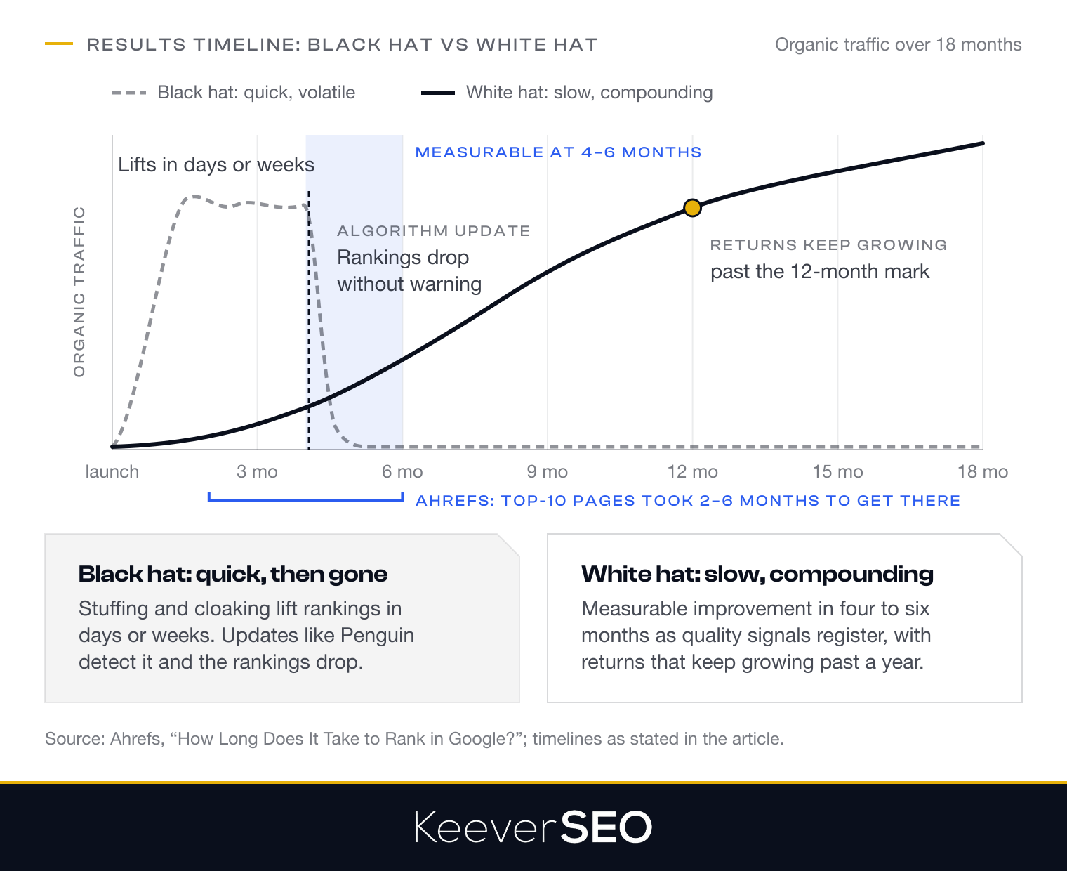 Organic traffic over 18 months for black hat and white hat SEO: black hat tactics lift rankings within days or weeks, then an algorithm update such as Penguin detects them and rankings drop without warning, while white hat work shows measurable improvement at four to six months and keeps growing past the twelve-month mark; Ahrefs found the pages that reached the top 10 within a year took two to six months