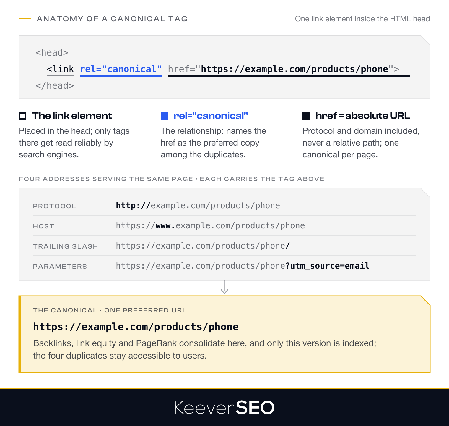 Anatomy of the canonical tag: a link element in the HTML head with rel=canonical and an absolute href, and four duplicate addresses for one product page, differing by protocol, host, trailing slash and UTM parameters, all pointing at the single canonical URL where backlinks, link equity and PageRank consolidate while the duplicates stay accessible