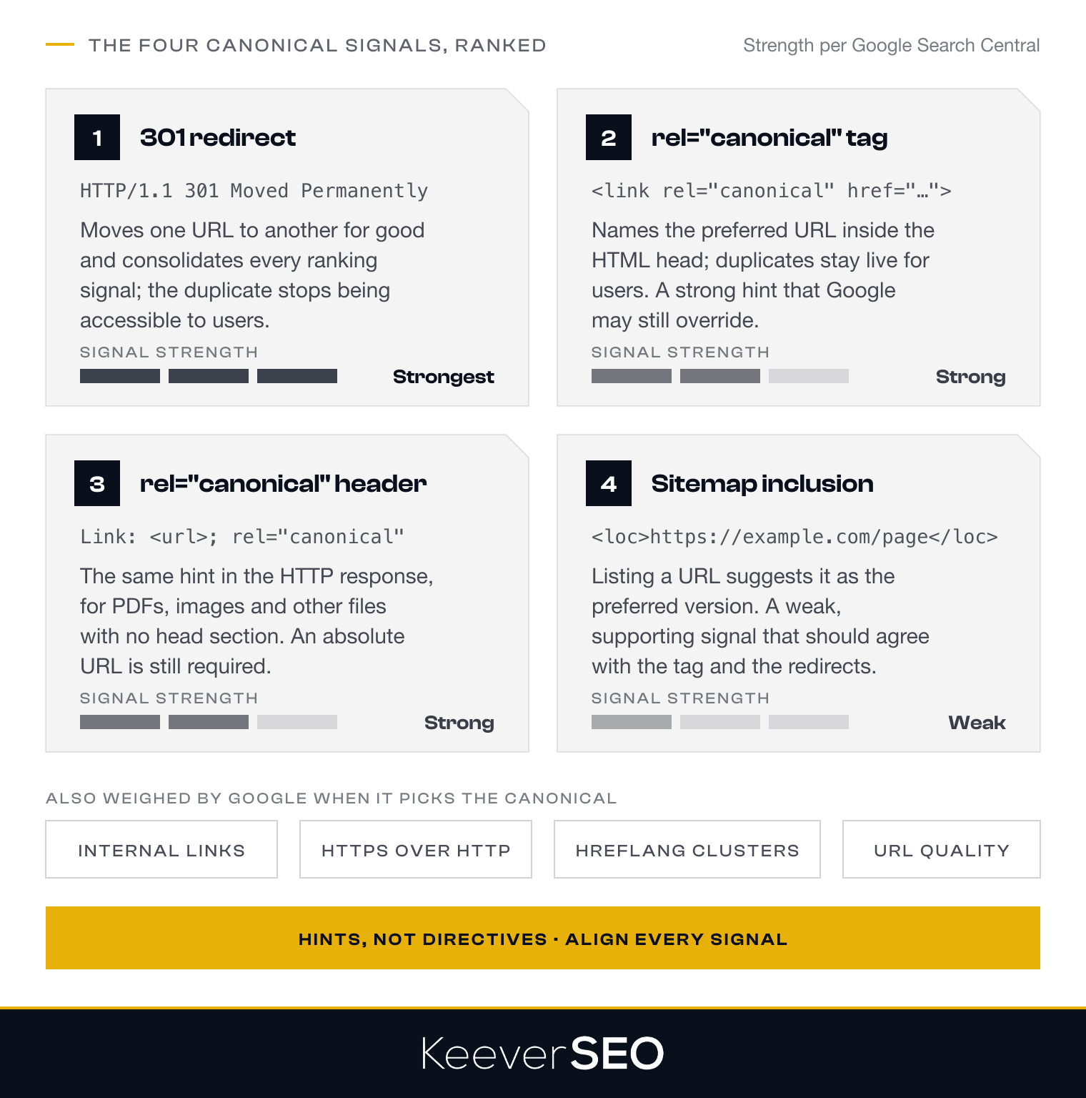 How canonical URLs work: four signals ranked by strength, the 301 redirect strongest, the rel=canonical tag in the HTML head and the rel=canonical HTTP header for non-HTML files both strong hints that keep duplicates live, and sitemap inclusion a weak supporting signal, with internal links, HTTPS preference, hreflang clusters and URL quality also weighed by Google, which treats the declared canonical as a hint rather than a directive