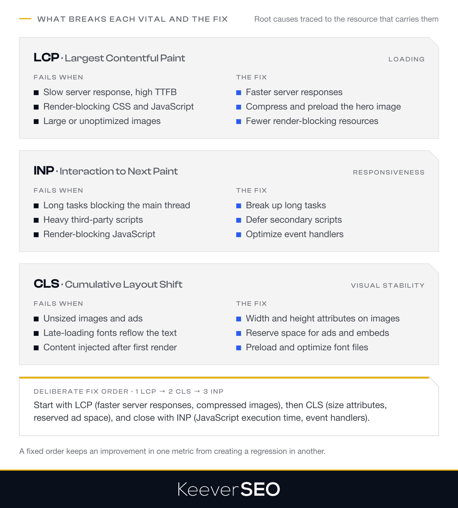 What breaks each Core Web Vital and the fix: Largest Contentful Paint fails on slow server response and high TTFB, render-blocking CSS and JavaScript and large unoptimized images, fixed by faster server responses, compressed and preloaded hero images and fewer render-blocking resources; Interaction to Next Paint fails on long tasks blocking the main thread, heavy third-party scripts and render-blocking JavaScript, fixed by breaking up long tasks, deferring secondary scripts and optimizing event handlers; Cumulative Layout Shift fails on unsized images and ads, late-loading fonts and content injected after first render, fixed by width and height attributes, reserved space for ads and embeds and preloaded font files; the deliberate fix order runs LCP, then CLS, then INP