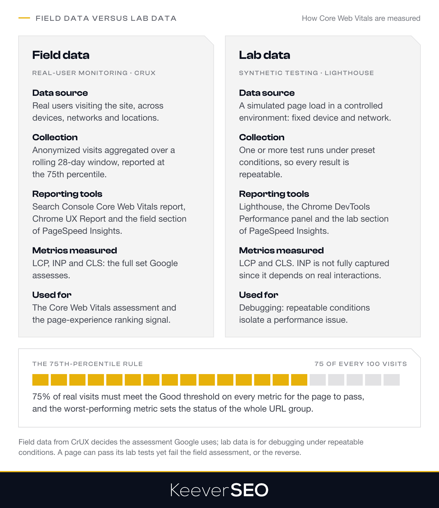 Field data versus lab data for Core Web Vitals: field data comes from real users across devices, networks and locations, aggregated by the Chrome User Experience Report over a rolling 28-day window at the 75th percentile, reported by the Search Console Core Web Vitals report, Chrome UX Report and PageSpeed Insights, covers LCP, INP and CLS and decides the assessment; lab data comes from a simulated page load on a fixed device and network, one or more repeatable test runs, reported by Lighthouse, the Chrome DevTools Performance panel and PageSpeed Insights, covers LCP and CLS but not fully INP, and serves debugging; the 75th-percentile rule requires 75 of every 100 visits to meet the Good threshold on each metric