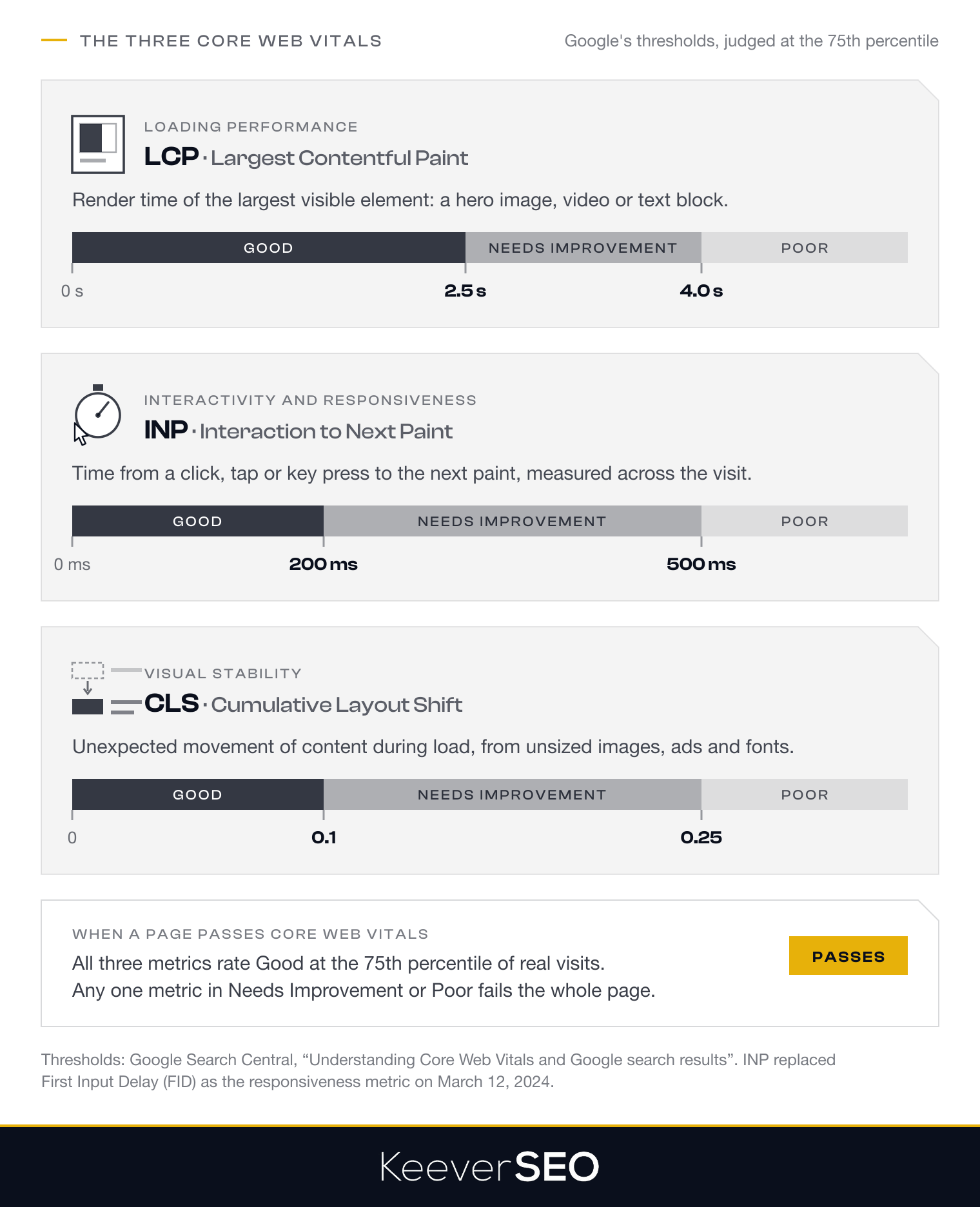 The three Core Web Vitals on Google's three-band scale: Largest Contentful Paint is Good at 2.5 seconds or less, Needs Improvement from 2.5 to 4.0 seconds and Poor above 4.0 seconds; Interaction to Next Paint is Good at 200 milliseconds or less, Needs Improvement from 200 to 500 milliseconds and Poor above 500 milliseconds; Cumulative Layout Shift is Good at 0.1 or less, Needs Improvement from 0.1 to 0.25 and Poor above 0.25; a page passes Core Web Vitals only when all three rate Good at the 75th percentile of real visits