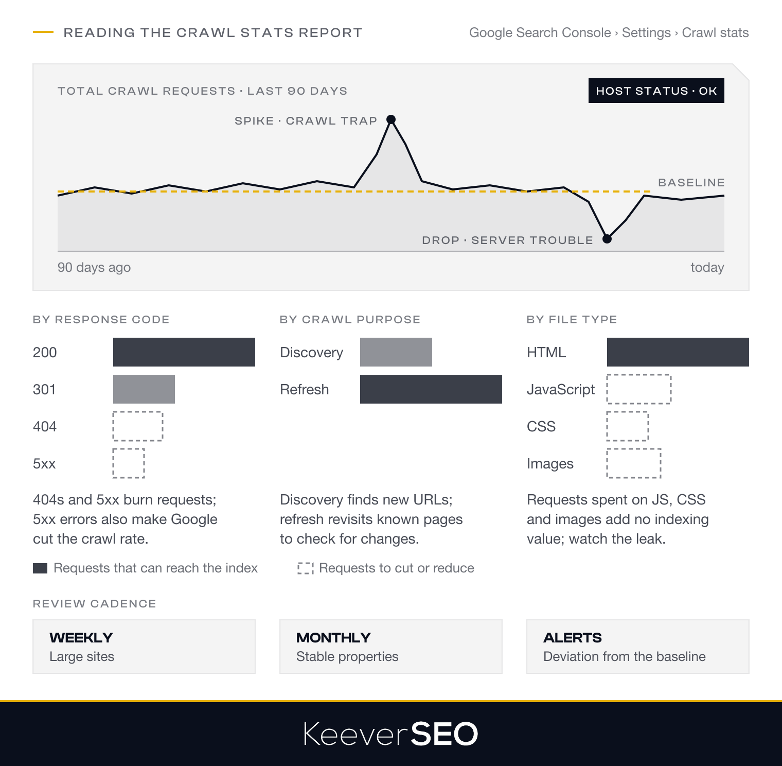 How to read the Google Search Console Crawl Stats report: the total crawl requests trend over 90 days against a baseline, where a spike can signal a crawl trap and a drop server trouble, the host status, the breakdowns by response code from 200 to 404 and 5xx, by crawl purpose into discovery and refresh, and by file type across HTML, JavaScript, CSS and images, and a review cadence of weekly for large sites, monthly for stable properties, with alerts on deviations from the baseline
