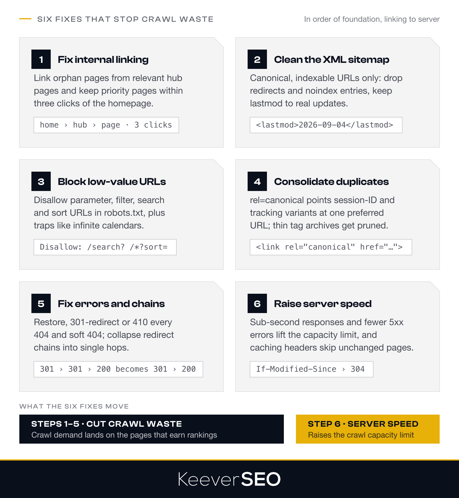 The six crawl-budget fixes in order of foundation: fix internal linking and orphan pages with priority pages within three clicks of the homepage, keep the XML sitemap to canonical URLs with honest lastmod dates, block parameter, filter, search and sort URLs in robots.txt, consolidate duplicates with rel canonical, fix 404s and collapse redirect chains into single 301 hops, and raise server speed with fewer 5xx errors; the first five cut crawl waste and the sixth raises the crawl capacity limit
