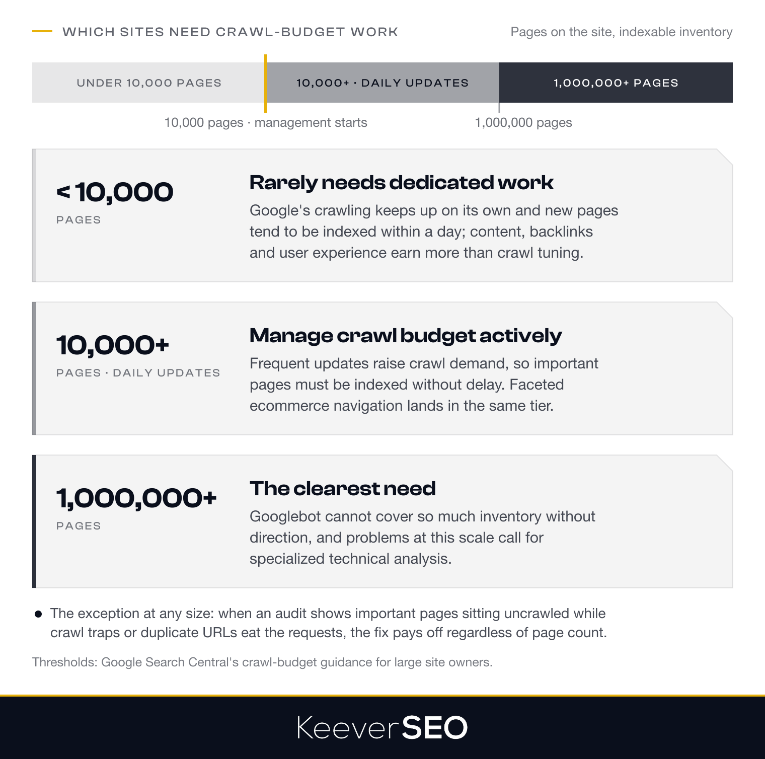 Which websites need crawl-budget optimization, on a page-count scale: under 10,000 pages Google keeps up on its own and new pages are indexed within a day, past 10,000 pages with daily updates crawl budget needs active management, and past one million pages the need is clearest, with an exception for any site where an audit finds important pages uncrawled while crawl traps or duplicate URLs eat the requests