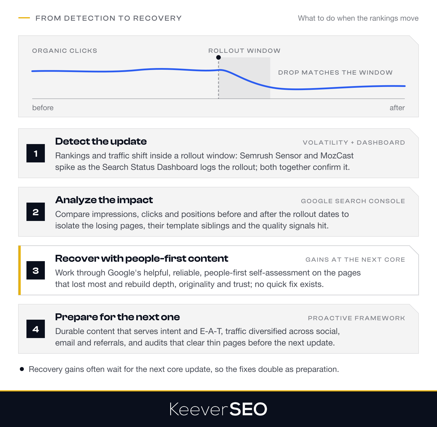 Responding to a Google algorithm update in four steps: detect it when Semrush Sensor and MozCast spike while the Google Search Status Dashboard logs the rollout, analyze it in Google Search Console by comparing impressions, clicks and positions before and after the rollout dates to isolate the losing pages, recover through Google's people-first content self-assessment with gains that may wait for the next core update, and prepare with durable content, diversified traffic and continuous monitoring; a chart shows organic clicks dropping inside the rollout window