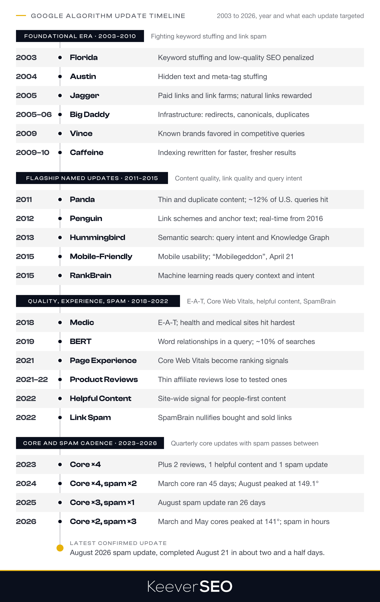 Timeline of the major Google algorithm updates from 2003 to 2026 with what each targeted: Florida, Austin, Jagger, Big Daddy, Vince and Caffeine before 2010 against keyword stuffing, link spam and slow indexing; Panda in 2011 against thin content, Penguin in 2012 against link schemes, Hummingbird in 2013 for semantic search, Mobile-Friendly and RankBrain in 2015; Medic in 2018 for E-A-T, BERT in 2019, Page Experience in 2021, Product Reviews, Helpful Content and Link Spam in 2022; then four core updates a year from 2023 with spam updates between, the 45-day March 2024 core update, the record 149.1 degree August 2024 volatility and the August 2026 spam update as the latest