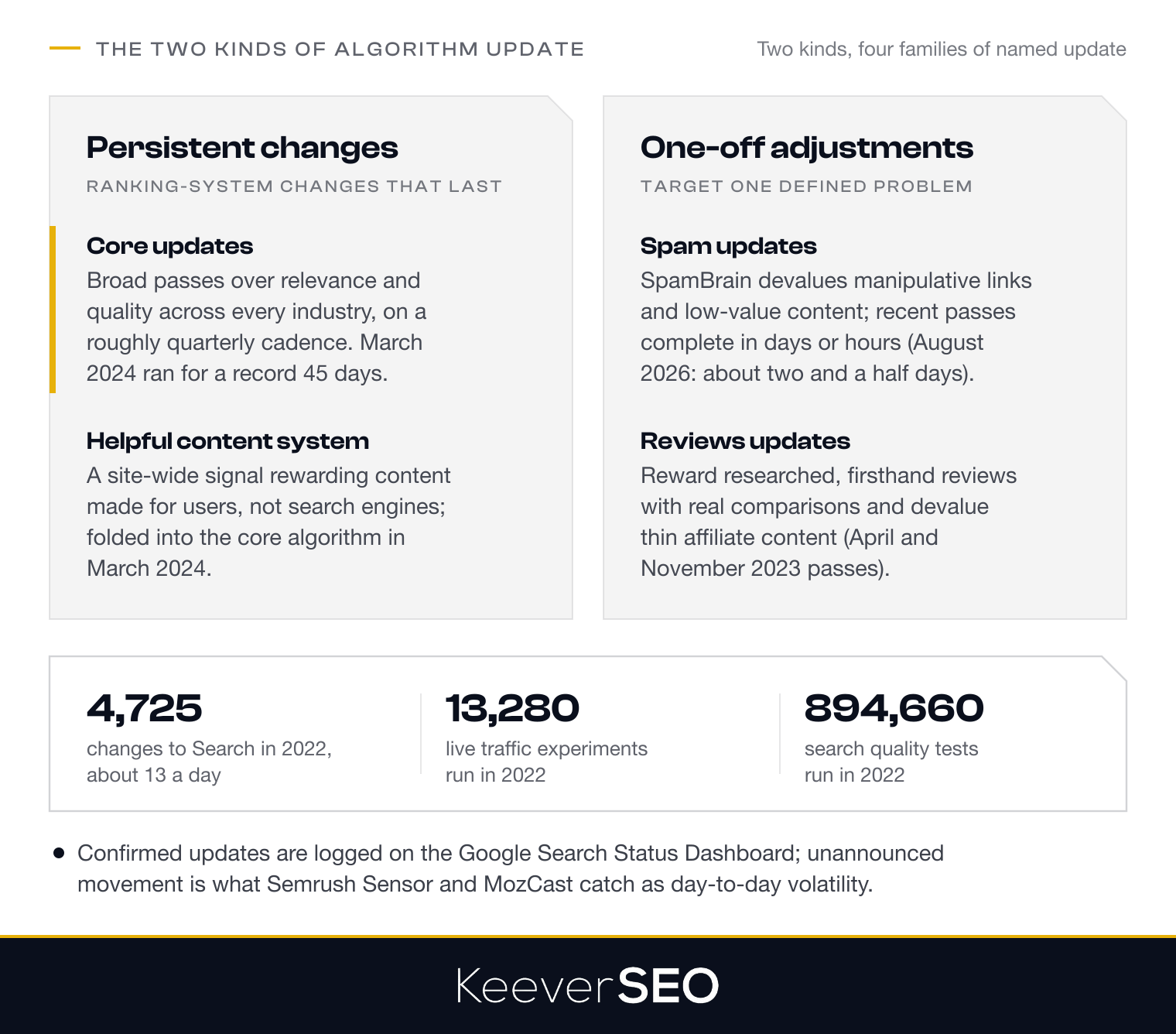 The two kinds of Google algorithm update: persistent ranking-system changes, core updates that run roughly quarterly and the helpful content system folded into core ranking in March 2024, and one-off adjustments, spam updates run by SpamBrain and reviews updates that reward researched reviews; with Google's 2022 figures of 4,725 changes to Search, 13,280 live traffic experiments and 894,660 search quality tests