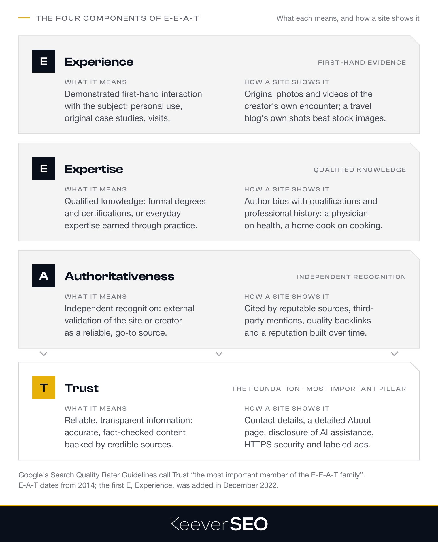 The four components of Google E-E-A-T, what each means and how a website shows it: Experience as first-hand evidence through original photos, case studies and visits; Expertise as qualified knowledge shown in author bios; Authoritativeness as independent recognition through citations, mentions and backlinks; and Trust, the foundation, shown through accurate sourced content, contact details, an About page, HTTPS and labeled ads