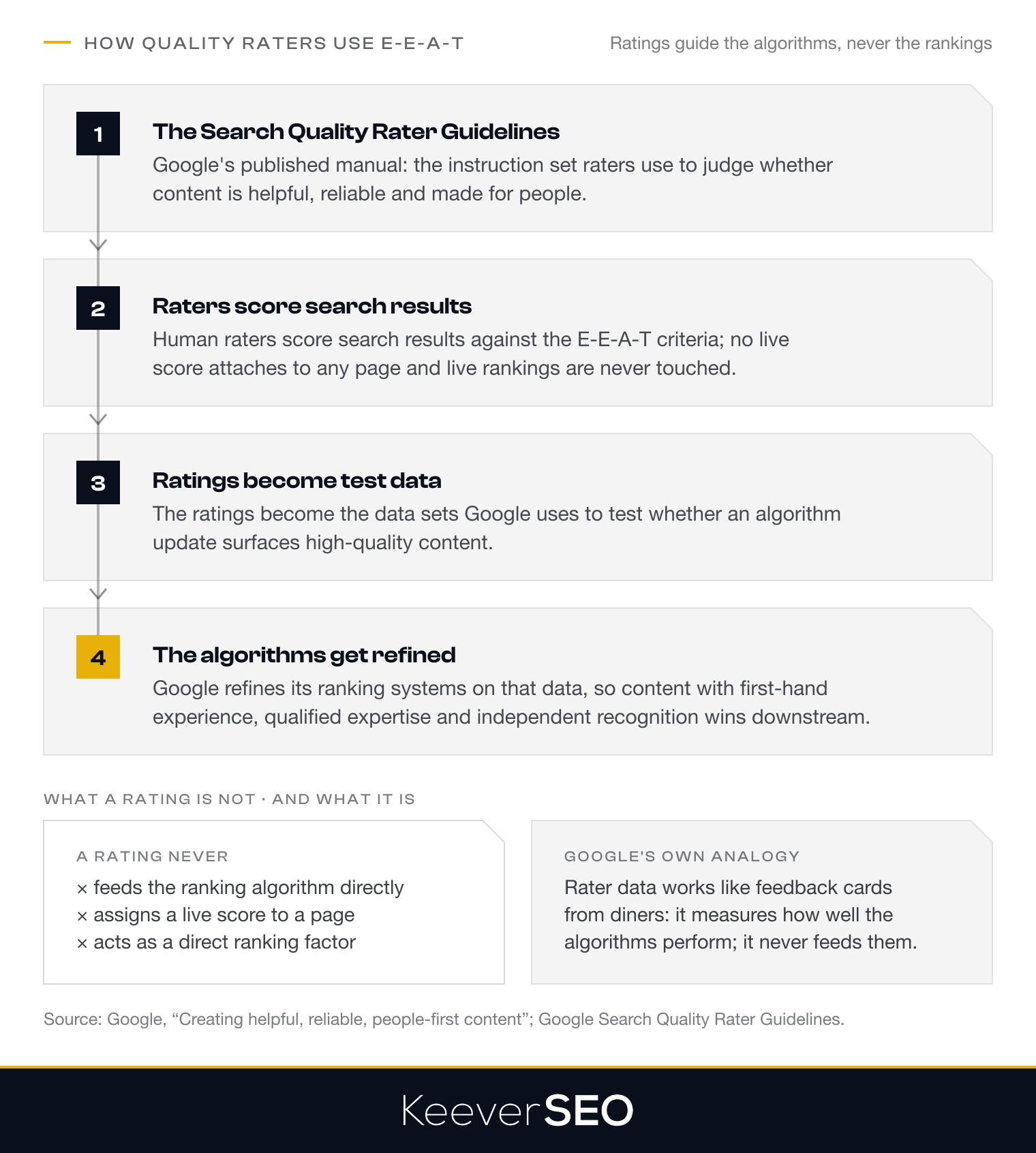 How Google quality raters use E-E-A-T in four steps: the Search Quality Rater Guidelines are the raters' manual, raters score search results against E-E-A-T, the ratings become the data sets that test whether algorithm updates surface high-quality content, and the refined algorithms reward content with first-hand experience, qualified expertise and independent recognition; a rating never feeds the ranking algorithm directly, assigns a live score to a page or acts as a ranking factor, working like feedback cards from diners