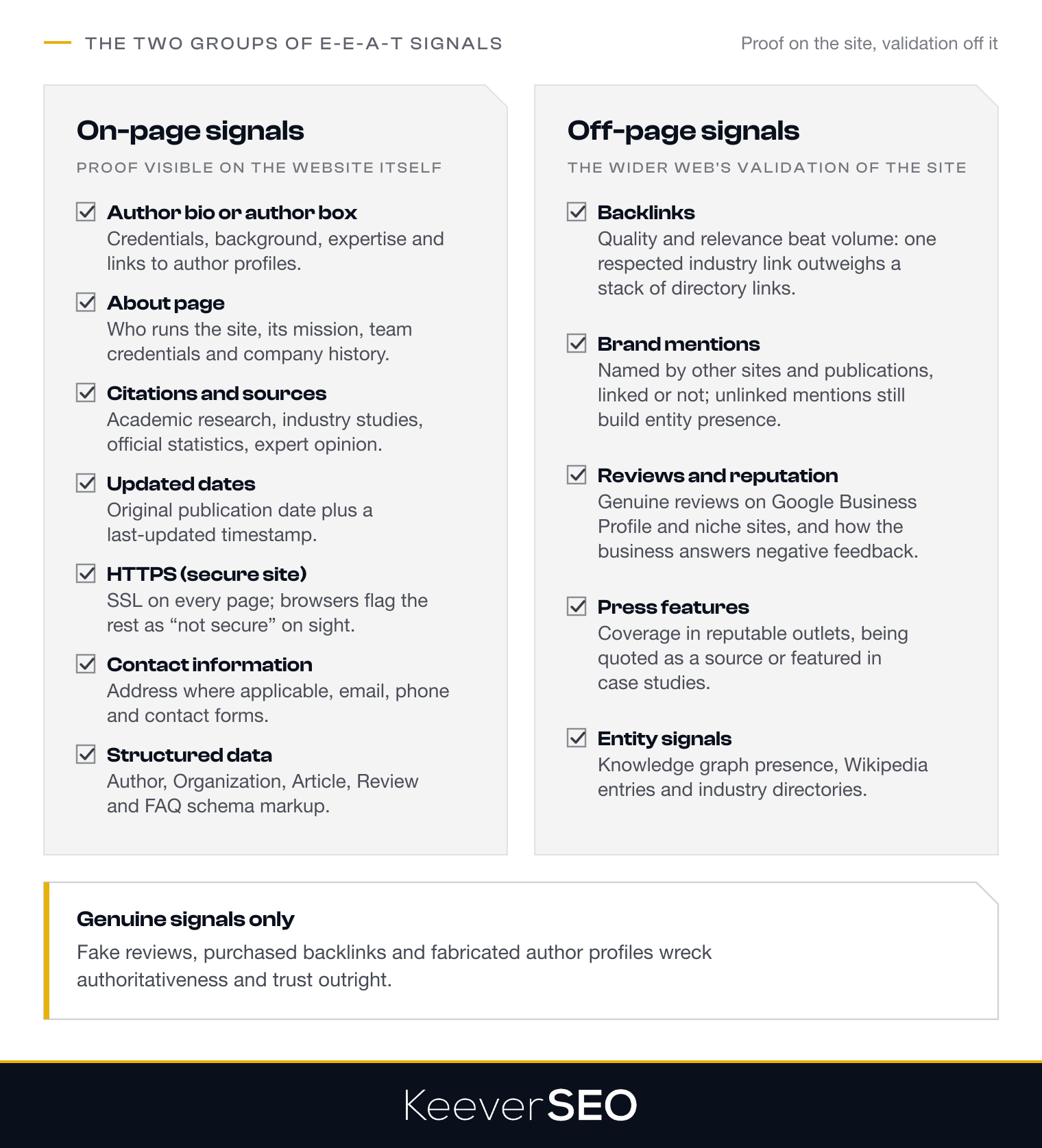 The two groups of E-E-A-T signals a website can show: on-page signals of author bio, About page, citations and sources, updated dates, HTTPS, contact information and structured data; off-page signals of backlinks, brand mentions, reviews and reputation, press features and entity signals; with the warning that fake reviews, purchased backlinks and fabricated author profiles wreck authoritativeness and trust