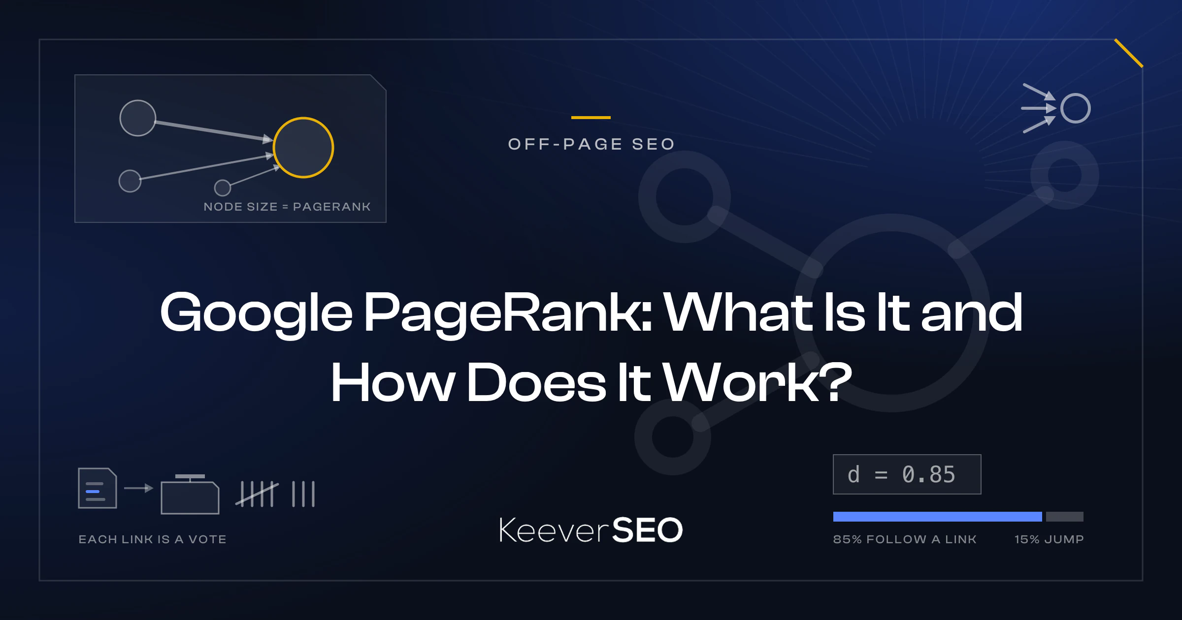 Google PageRank: What Is It and How Does It Work? - KeeverSEO guide cover with a link graph whose nodes are sized by PageRank with link arrows voting for the largest page, a page receiving three inbound votes, a ballot box with a tally of link votes and a damping-factor chip reading d = 0.85 beside an 85 to 15 follow-or-jump meter