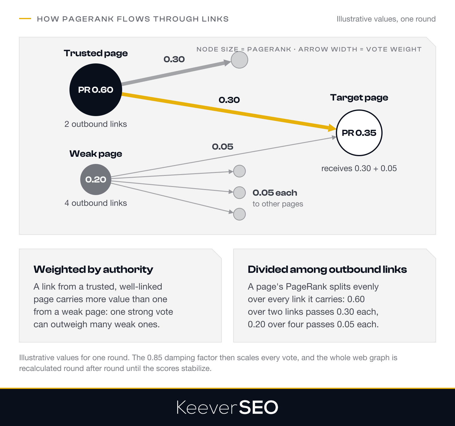 How PageRank flows through links, with illustrative values: a trusted page holding 0.60 splits it over two outbound links and passes 0.30 through each, a weak page holding 0.20 splits it over four links and passes 0.05 through each, and the target page receives 0.30 plus 0.05, so one vote from a trusted page outweighs a vote from a weak page