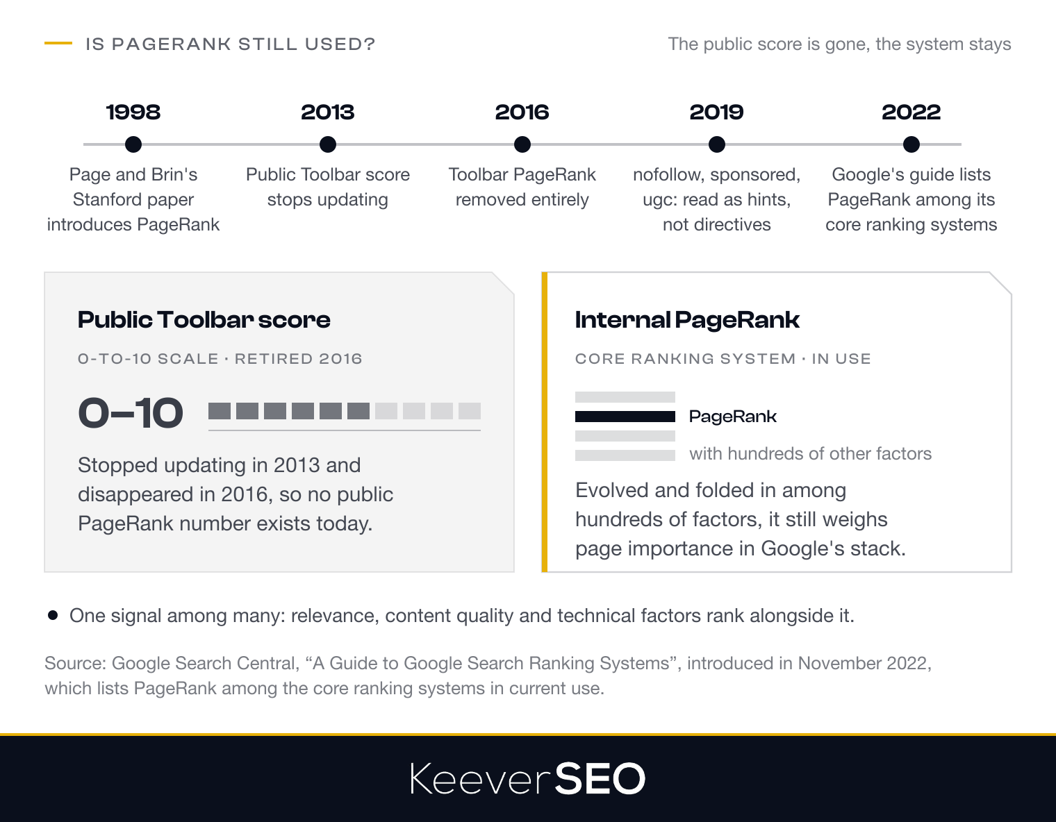 PageRank from 1998 to today: Page and Brin's Stanford paper introduces it in 1998, the public Toolbar score stops updating in 2013 and is removed in 2016, nofollow, sponsored and ugc become hints in 2019, and Google's November 2022 ranking-systems guide lists PageRank among its core systems; the public 0-to-10 Toolbar score is gone while the internal PageRank metric still runs among hundreds of ranking factors