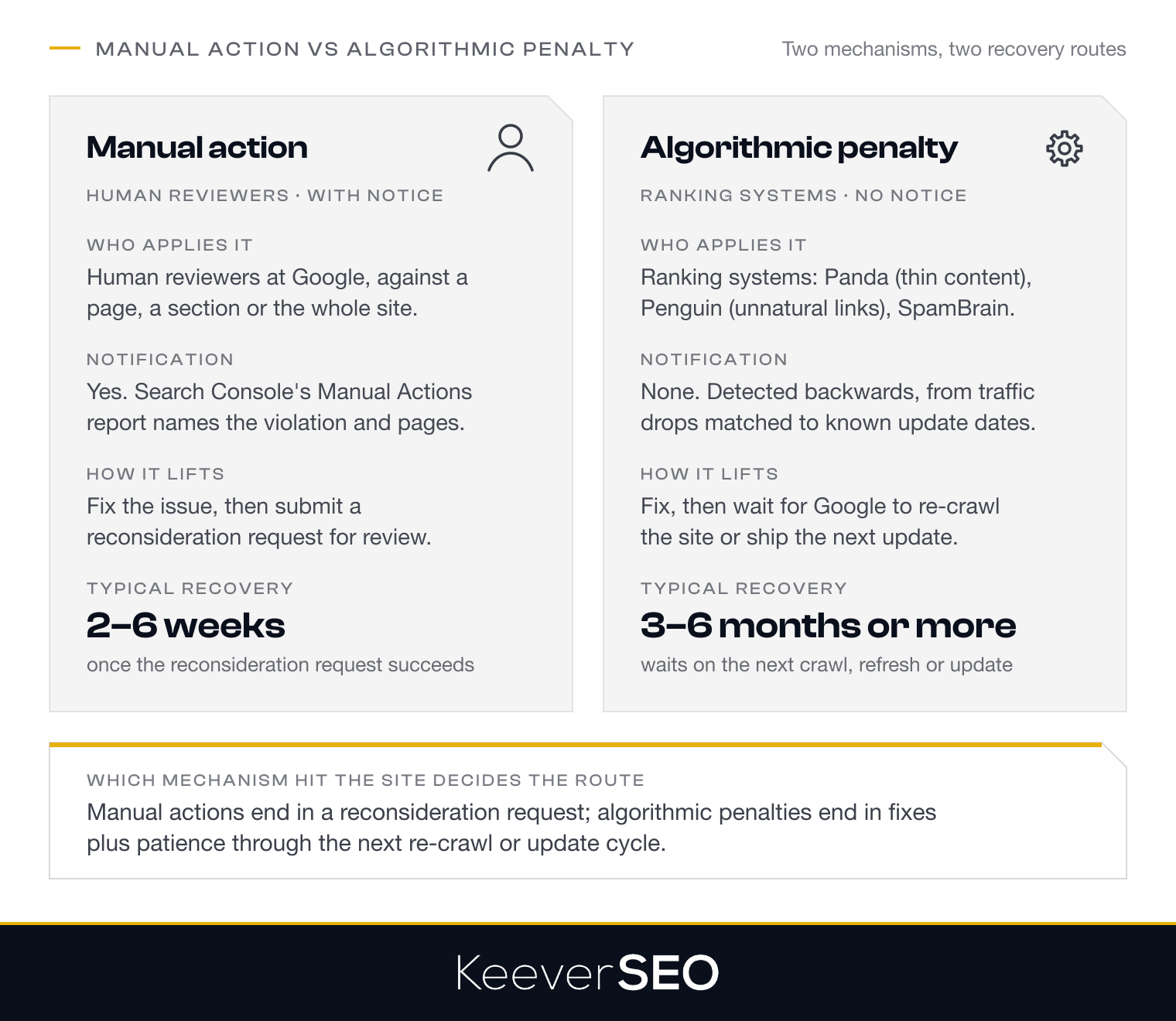 The two Google penalty mechanisms compared: manual actions are applied by human reviewers, announced in Search Console's Manual Actions report, lifted by a fix plus a reconsideration request and typically recover in 2 to 6 weeks; algorithmic penalties are applied by ranking systems such as Panda, Penguin and SpamBrain with no notification, lift only after a re-crawl or the next update and typically take 3 to 6 months or more