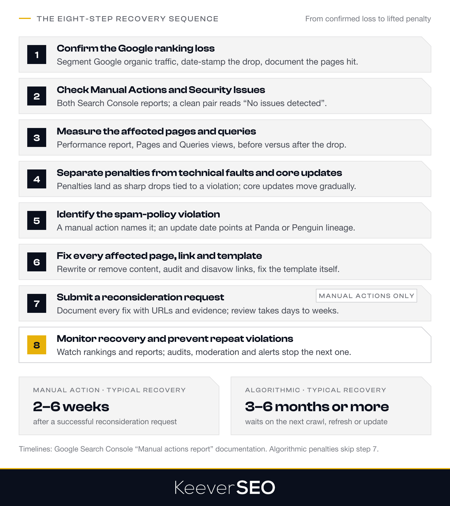 The eight-step Google penalty recovery sequence: confirm the ranking loss, check Manual Actions and Security Issues, measure the affected pages and queries, separate penalties from technical faults and core updates, identify the spam-policy violation, fix every affected page, link and template, submit a reconsideration request for manual actions only, and monitor recovery; manual actions typically recover in 2 to 6 weeks, algorithmic penalties in 3 to 6 months or more