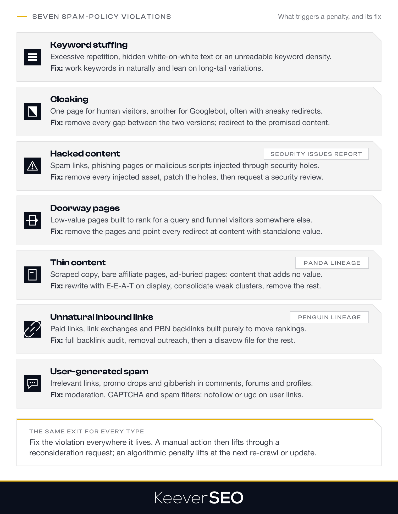 The seven spam-policy violations behind Google penalties, each with its signature and its fix: keyword stuffing, cloaking, hacked content flagged in the Security Issues report, doorway pages, thin content targeted by the Panda lineage, unnatural inbound links targeted by the Penguin lineage, and user-generated spam; every type is fixed everywhere it lives, then lifted through a reconsideration request or a re-crawl