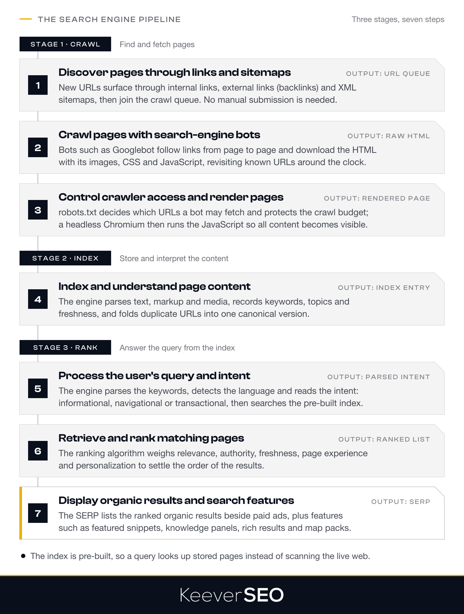 The search engine pipeline in three stages and seven steps: crawling discovers URLs through links and sitemaps, fetches pages with bots such as Googlebot and renders them past robots.txt; indexing parses and stores the content and folds duplicates into one canonical URL; ranking parses the query and its intent, orders the matches by relevance, authority, freshness, page experience and personalization, and displays them on the SERP