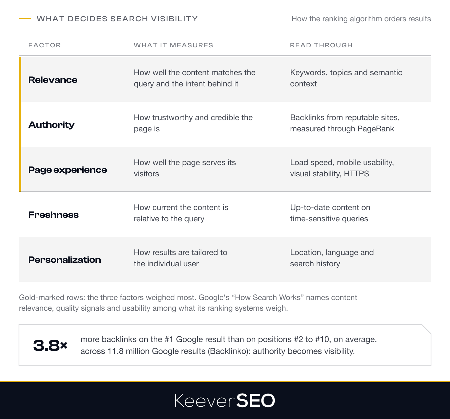 The five ranking factors, what each measures and the signals it is read through: relevance from keywords, topics and semantic context, authority from backlinks and PageRank, page experience from load speed, mobile usability, visual stability and HTTPS, freshness from up-to-date content on time-sensitive queries, and personalization from location, language and search history; the first three are the factors weighed most, and the number one Google result carries 3.8 times more backlinks than positions two to ten
